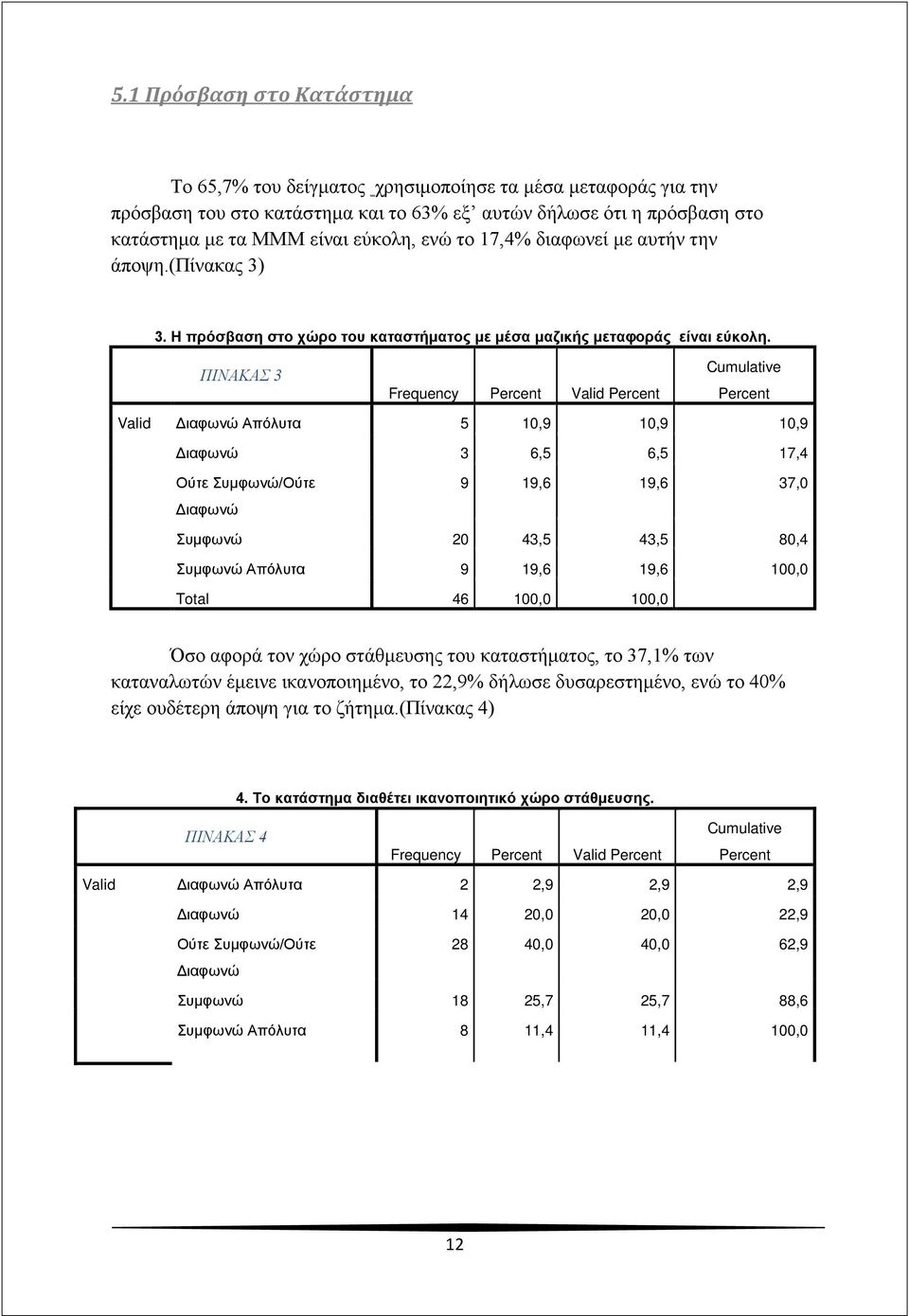 ΠΙΝΑΚΑΣ 3 Frequency Percent Valid Percent Cumulative Percent Valid Διαφωνώ Απόλυτα 5 10,9 10,9 10,9 Διαφωνώ 3 6,5 6,5 17,4 Ούτε Συμφωνώ/Ούτε Διαφωνώ 9 19,6 19,6 37,0 Συμφωνώ 20 43,5 43,5 80,4 Συμφωνώ