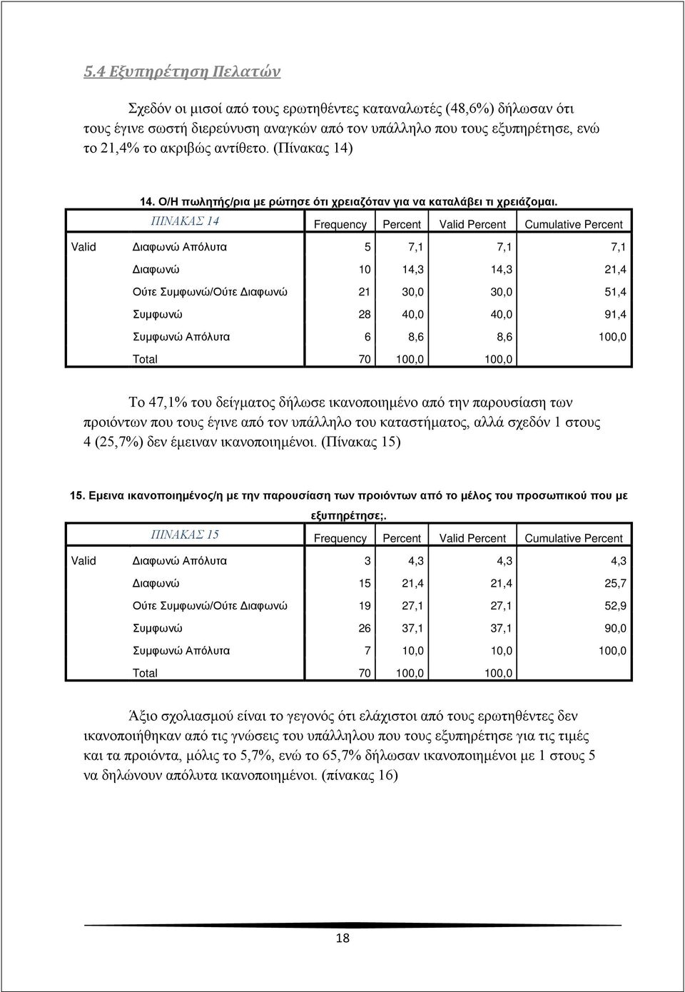 ΠΙΝΑΚΑΣ 14 Frequency Percent Valid Percent Cumulative Percent Valid Διαφωνώ Απόλυτα 5 7,1 7,1 7,1 Διαφωνώ 10 14,3 14,3 21,4 Ούτε Συμφωνώ/Ούτε Διαφωνώ 21 30,0 30,0 51,4 Συμφωνώ 28 40,0 40,0 91,4