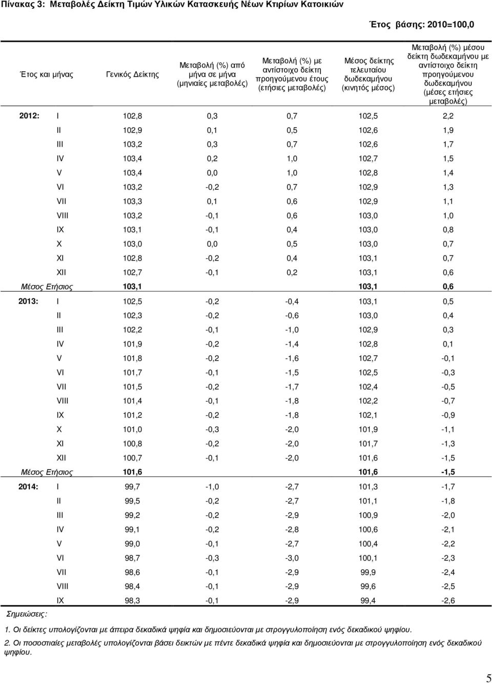 (µέσες ετήσιες µεταβολές) 2012: I 102,8 0,3 0,7 102,5 2,2 II 102,9 0,1 0,5 102,6 1,9 III 103,2 0,3 0,7 102,6 1,7 IV 103,4 0,2 1,0 102,7 1,5 V 103,4 0,0 1,0 102,8 1,4 VI 103,2-0,2 0,7 102,9 1,3 VII