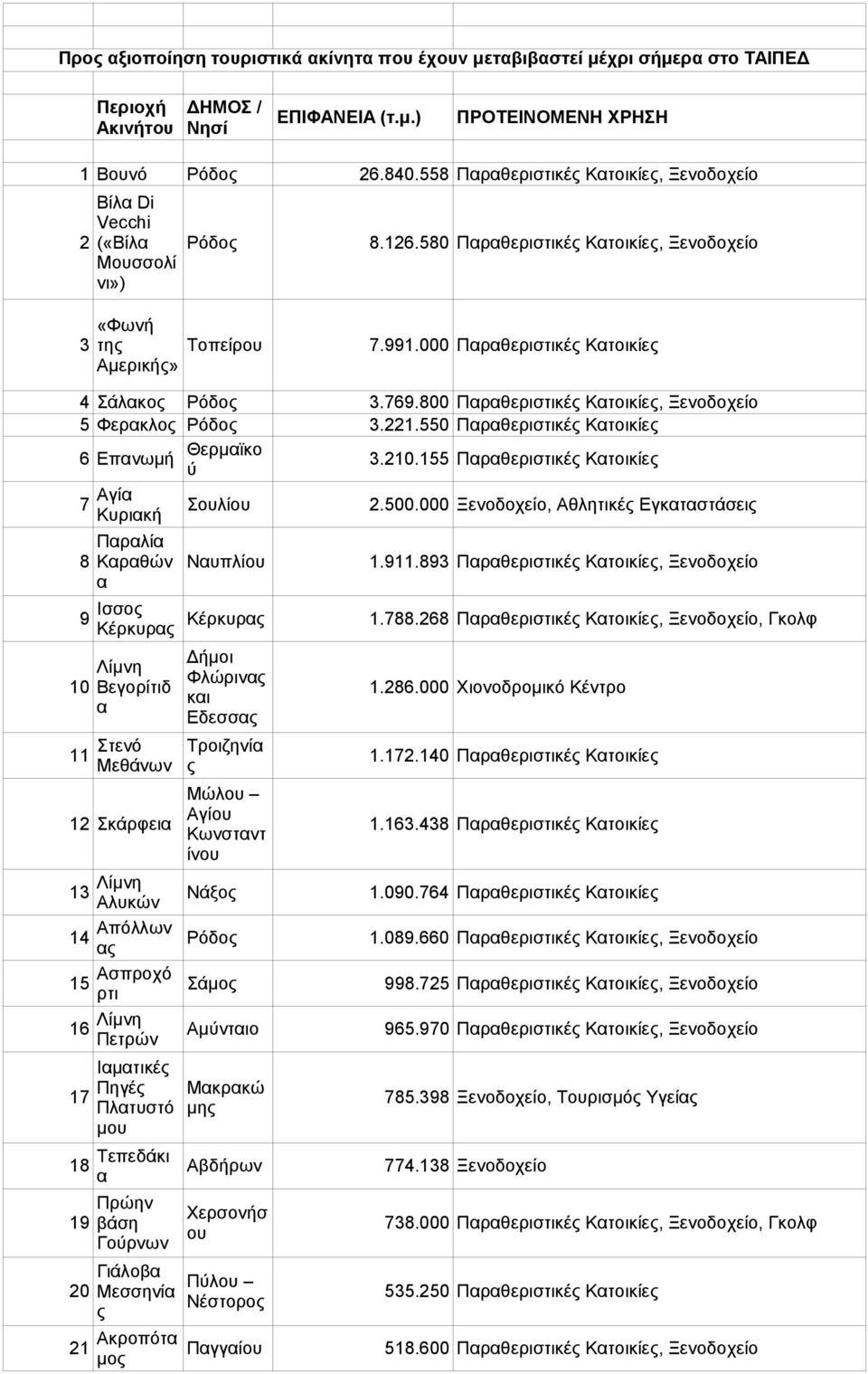 800 Πρθεριστικέ Κτοικίε, Ξενοδοχείο 5 Φερκλο Ρόδο 3.221.550 Πρθεριστικέ Κτοικίε 6 Επνωμή Θερμϊκο 3.210.155 Πρθεριστικέ Κτοικίε Αγί 7 Κυρική Σουλίου 2.500.