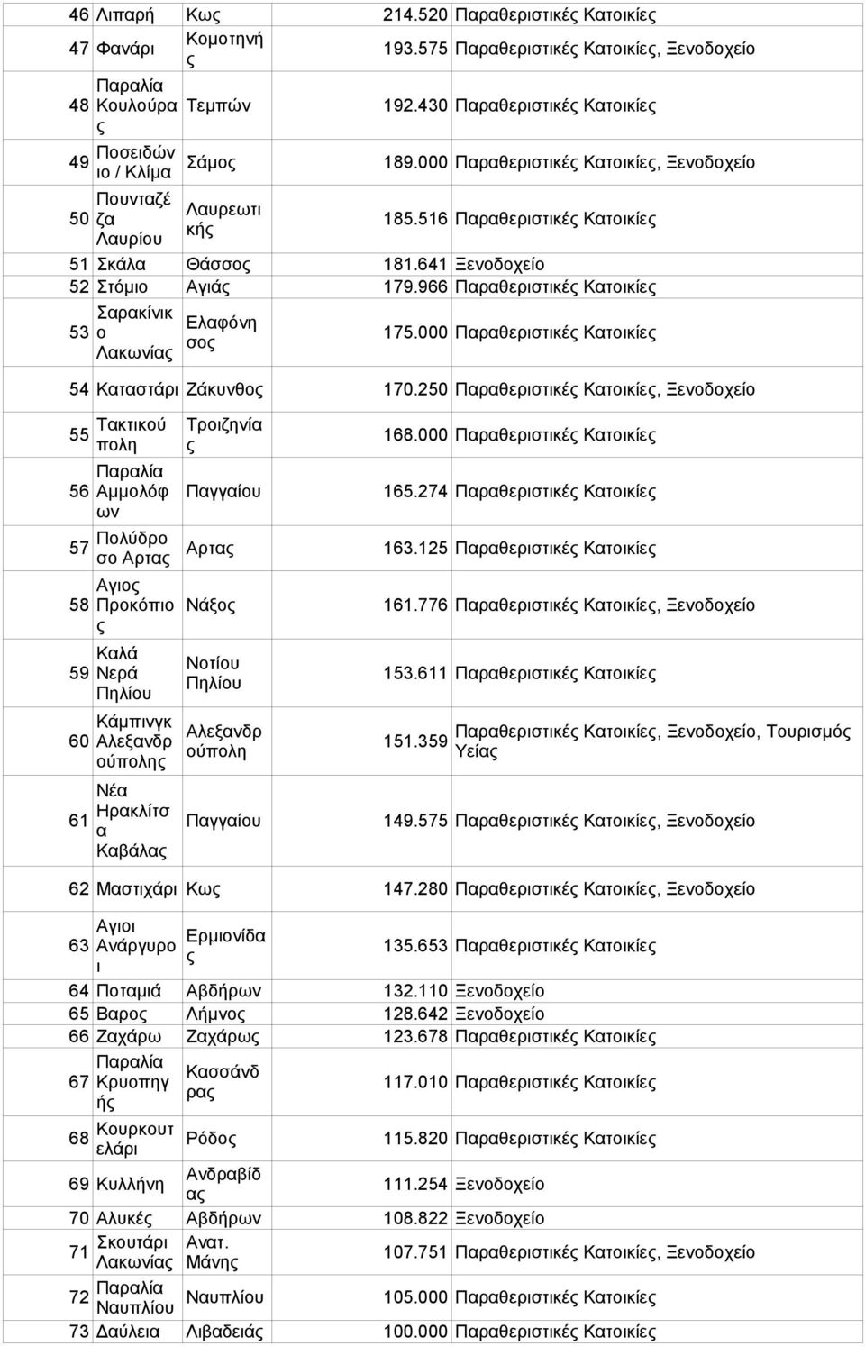 966 Πρθεριστικέ Κτοικίε Σρκίνικ Ελφόνη 53 ο σο Λκωνί 175.000 Πρθεριστικέ Κτοικίε 54 Κτστάρι Ζάκυνθο 170.250 Πρθεριστικέ Κτοικίε, Ξενοδοχείο Τκτικο Τροιζηνί 55 168.