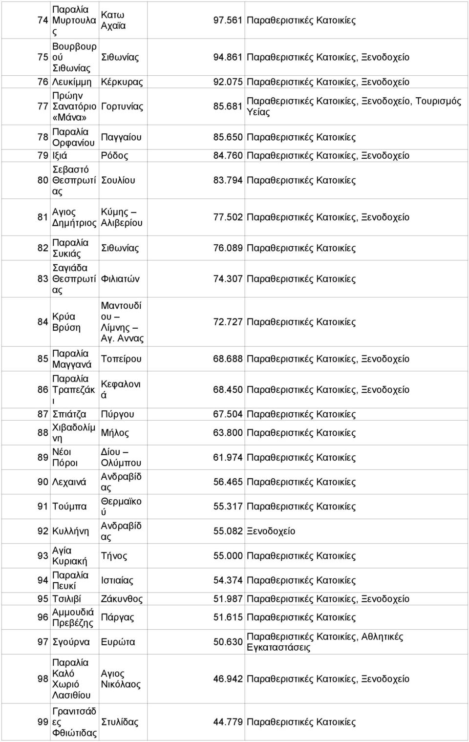 760 Πρθεριστικέ Κτοικίε, Ξενοδοχείο Σεβστό 80 Θεσπρωτί Σουλίου 83.794 Πρθεριστικέ Κτοικίε Αγιο Κμη 81 77.502 Πρθεριστικέ Κτοικίε, Ξενοδοχείο Δημήτριο Αλιβερίου 82 Σιθωνί 76.