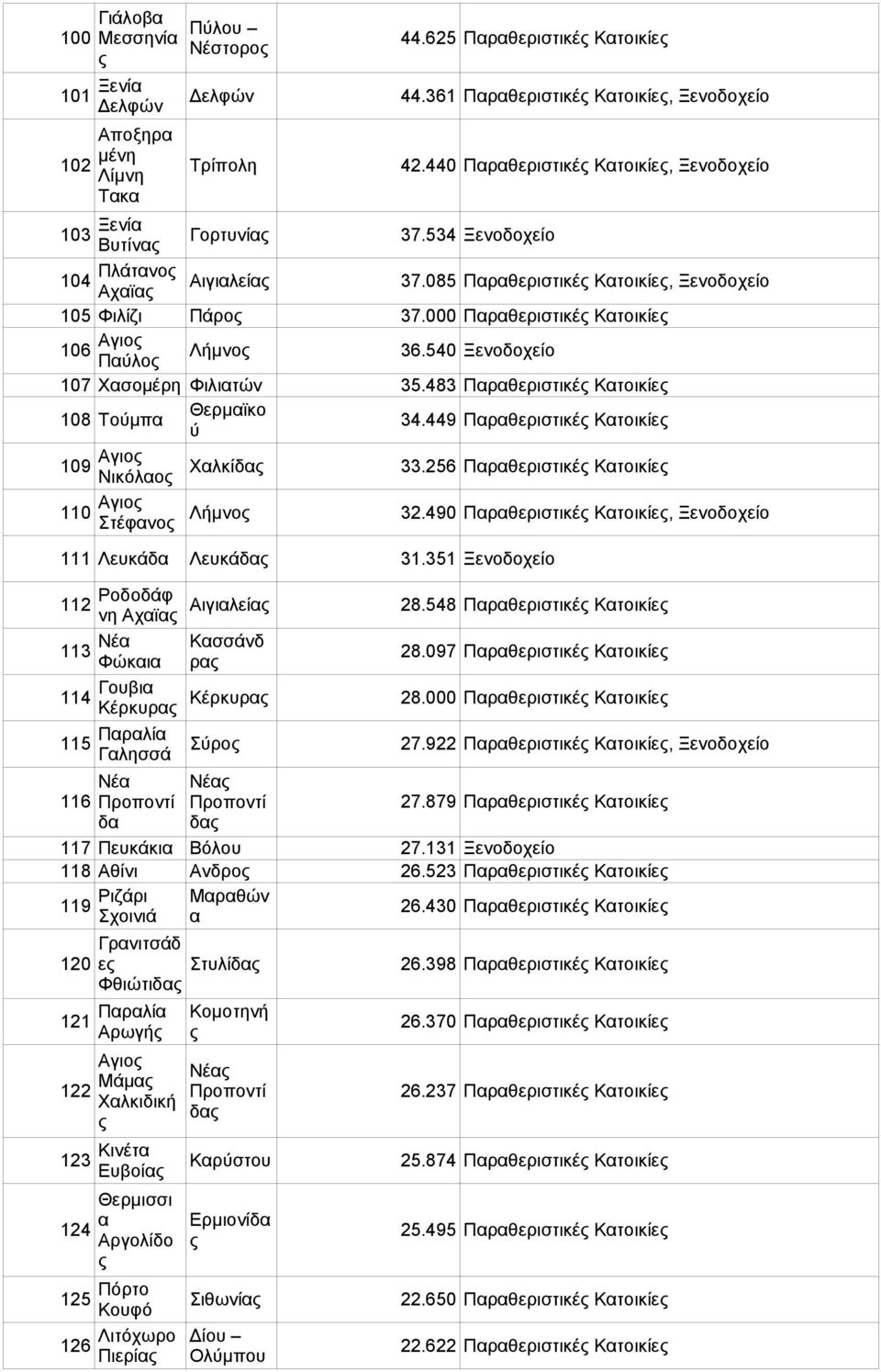 000 Πρθεριστικέ Κτοικίε Αγιο 106 Πλο Λήμνο 36.540 Ξενοδοχείο 107 Χσομέρη Φιλιτών 35.483 Πρθεριστικέ Κτοικίε 108 Τομπ Θερμϊκο 34.449 Πρθεριστικέ Κτοικίε Αγιο 109 Νικόλο Χλκίδ 33.