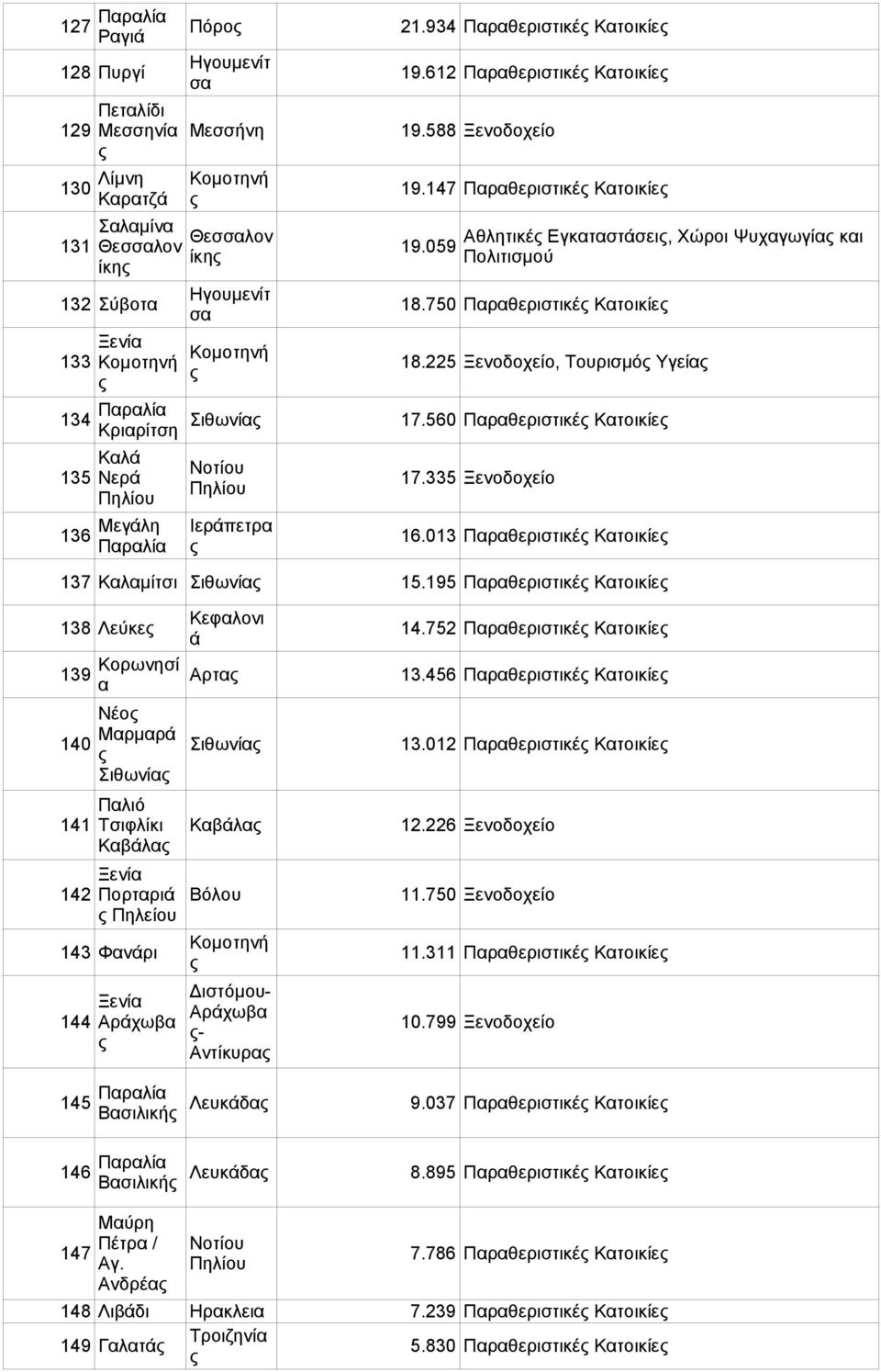 225 Ξενοδοχείο, Τουρισμό Υγεί 134 Σιθωνί 17.560 Πρθεριστικέ Κτοικίε Κριρίτση Κλά Νοτίου 135 Νερά 17.335 Ξενοδοχείο Μεγάλη Ιεράπετρ 136 16.013 Πρθεριστικέ Κτοικίε 137 Κλμίτσι Σιθωνί 15.