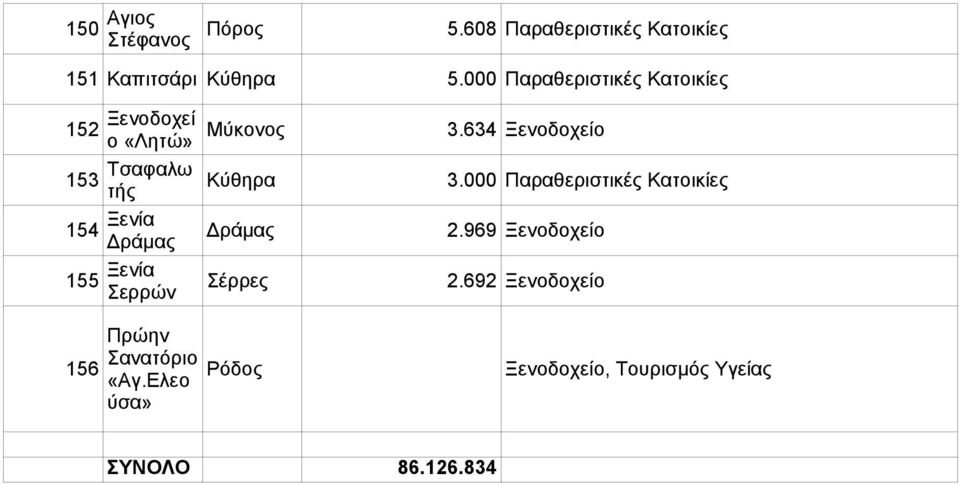 634 Ξενοδοχείο Τσφλω 153 τή Κθηρ 3.000 Πρθεριστικέ Κτοικίε 154 Δράμ Δράμ 2.