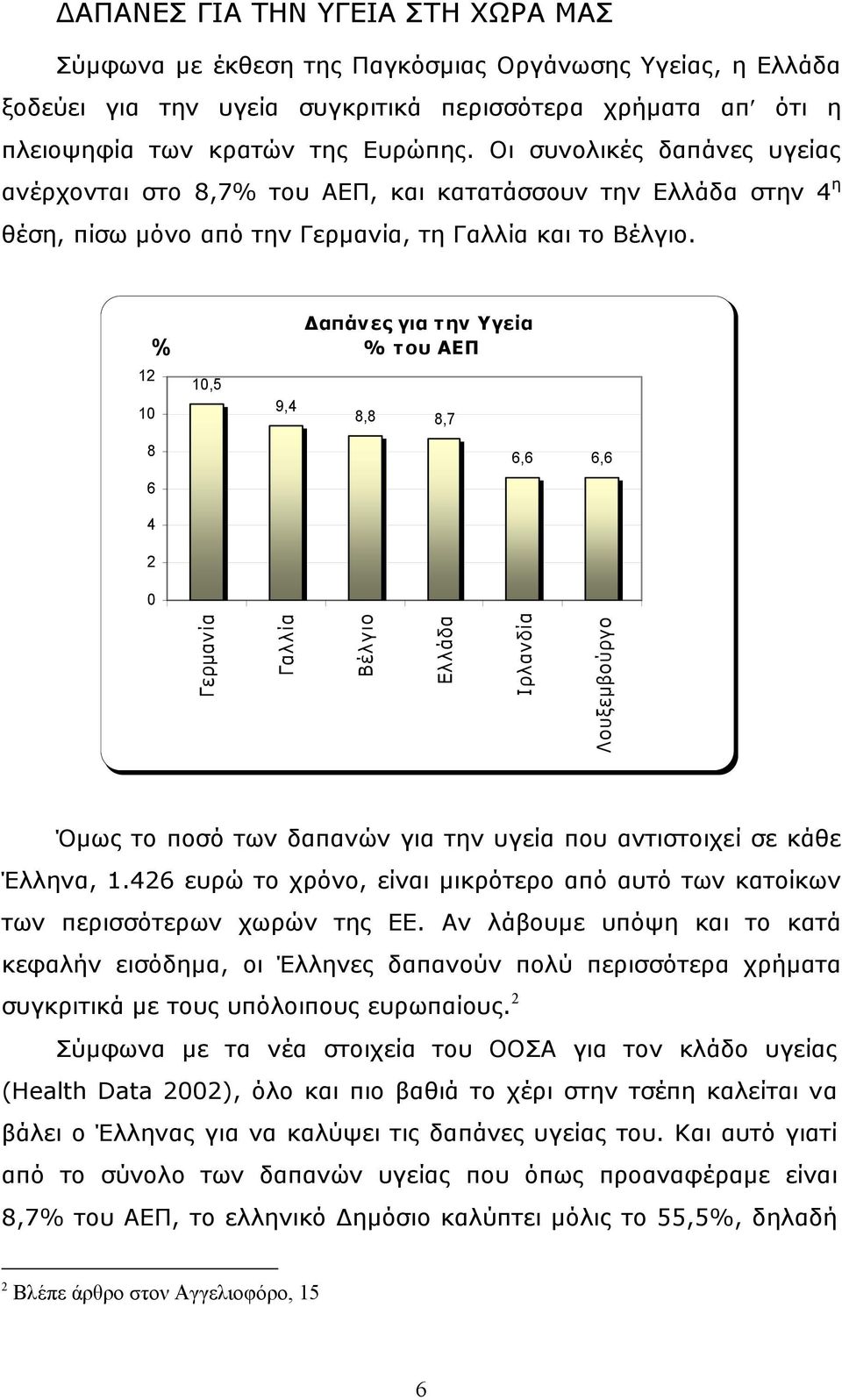 12 10 8 6 4 2 0 % 10,5 9,4 απάνες για τ ην Υγεία % του ΑΕΠ 8,8 8,7 6,6 6,6 Γερµανία Γαλλία Βέλγιο Ελλάδα Ιρλανδία Λουξεµβούργο Όµως το ποσό των δαπανών για την υγεία που αντιστοιχεί σε κάθε Έλληνα, 1.