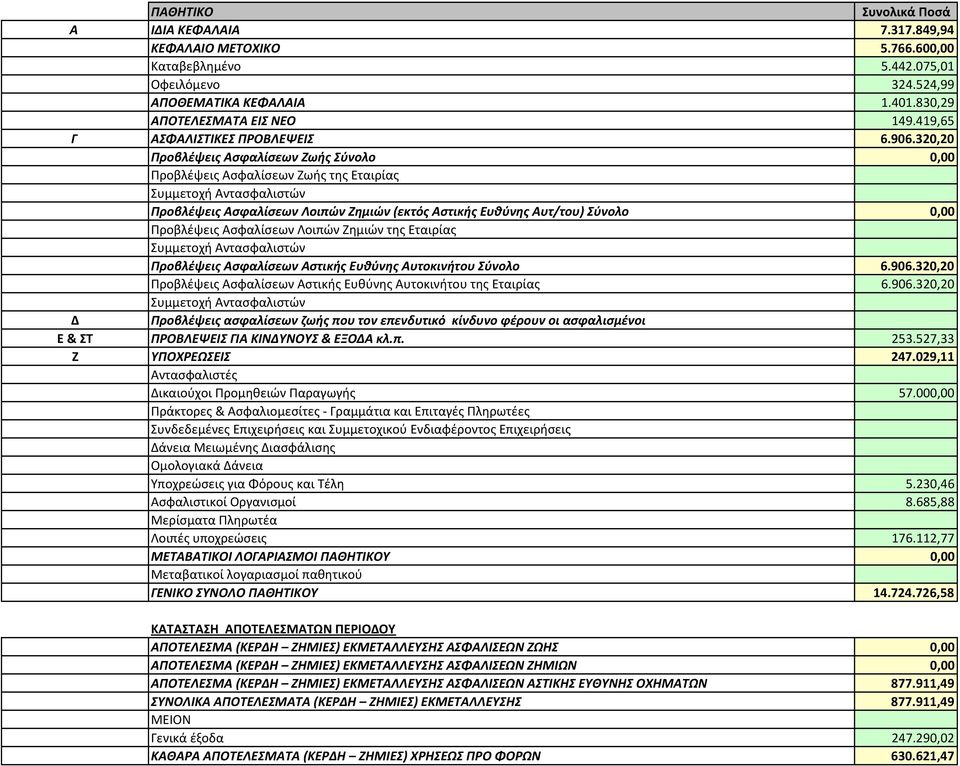 320,20 Προβλέψεις Ασφαλίσεων Ζωής Σύνολο 0,00 Προβλέψεις Ασφαλίσεων Ζωής της Εταιρίας Συμμετοχή Αντασφαλιστών Προβλέψεις Ασφαλίσεων Λοιπών Ζημιών (εκτός Αστικής Ευθύνης Αυτ/του) Σύνολο 0,00