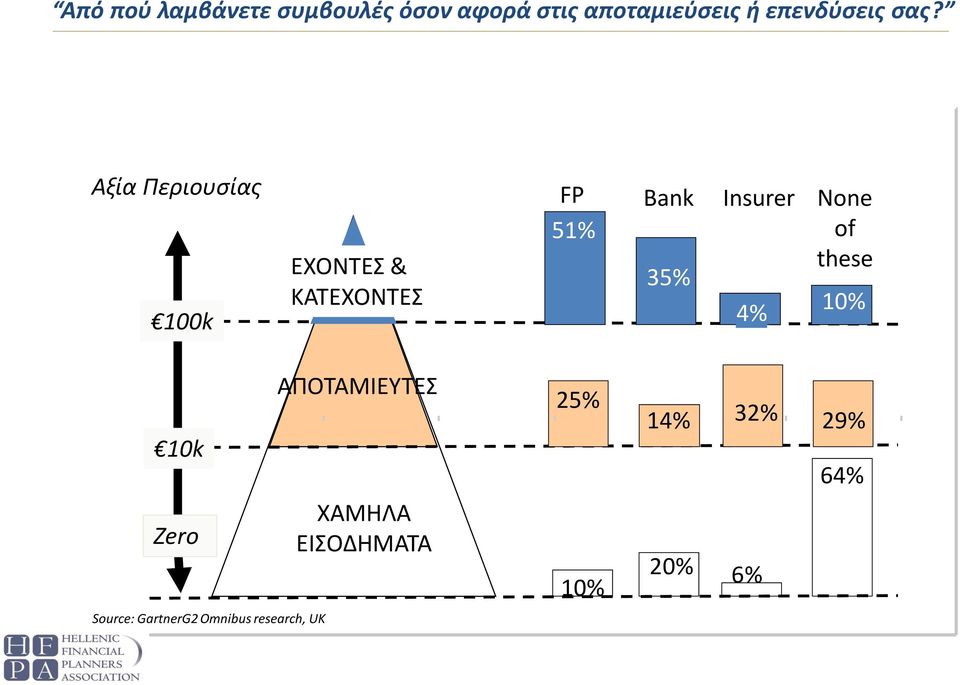 Αξία Περιουσίας 100k ΕΧΟΝΤΕΣ & ΚΑΤΕΧΟΝΤΕΣ 7m FP 51% Bank 35% Insurer