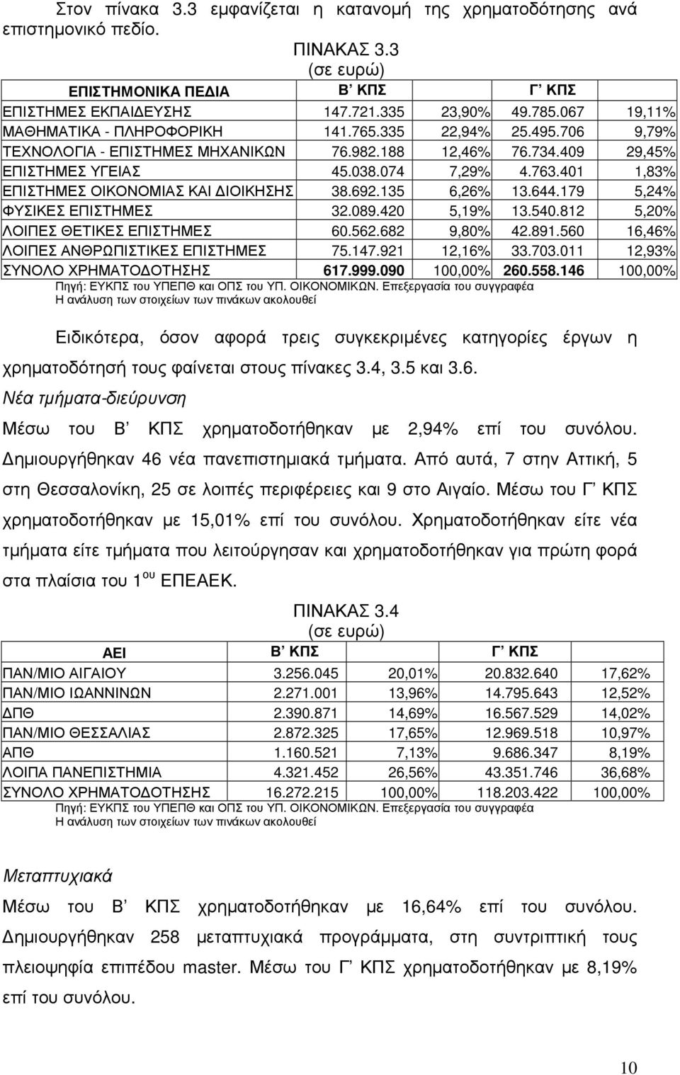 401 1,83% ΕΠΙΣΤΗΜΕΣ ΟΙΚΟΝΟΜΙΑΣ ΚΑΙ ΙΟΙΚΗΣΗΣ 38.692.135 6,26% 13.644.179 5,24% ΦΥΣΙΚΕΣ ΕΠΙΣΤΗΜΕΣ 32.089.420 5,19% 13.540.812 5,20% ΛΟΙΠΕΣ ΘΕΤΙΚΕΣ ΕΠΙΣΤΗΜΕΣ 60.562.682 9,80% 42.891.