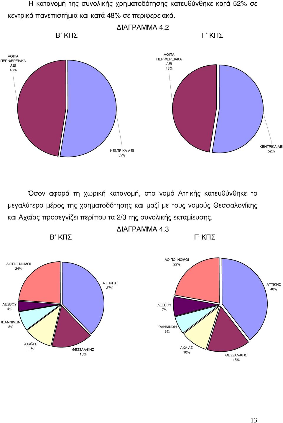 το µεγαλύτερο µέρος της χρηµατοδότησης και µαζί µε τους νοµούς Θεσσαλονίκης και Αχαΐας προσεγγίζει περίπου τα 2/3 της συνολικής εκταµίευσης.