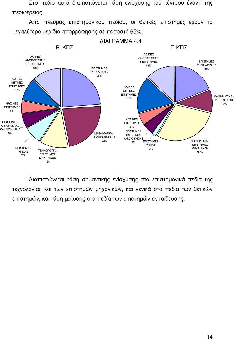 4 Β ΚΠΣ Γ ΚΠΣ ΕΠΙΣΤΗΜΕΣ ΕΚΠΑΙ ΕΥΣΗΣ 25% ΛΟΙΠΕΣ ΘΕΤΙΚΕΣ ΕΠΙΣΤΗΜΕΣ 16% ΛΟΙΠΕΣ ΑΝΘΡΩΠΙΣΤΙΚΕ Σ ΕΠΙΣΤΗΜΕΣ 13% ΕΠΙΣΤΗΜΕΣ ΕΚΠΑΙ ΕΥΣΗΣ 19% ΜΑΘΗΜΑΤΙΚΑ - ΠΛΗΡΟΦΟΡΙΚΗ 10% ΕΠΙΣΤΗΜΕΣ ΟΙΚΟΝΟΜΙΑΣ ΚΑΙ ΙΟΙΚΗΣΗΣ 6%