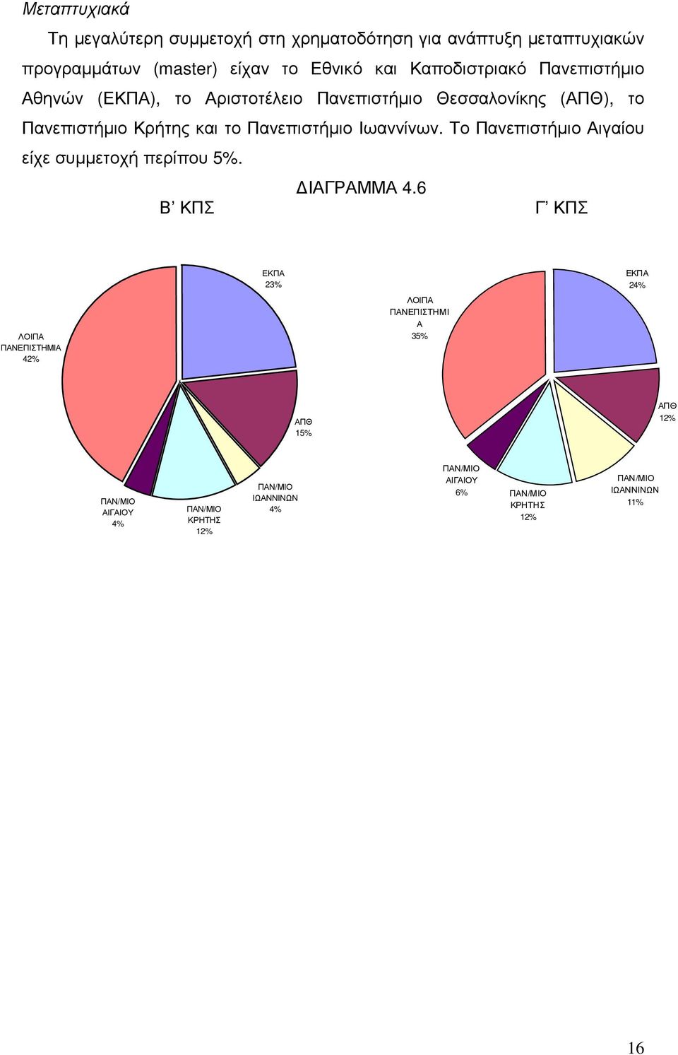 το Πανεπιστήµιο Ιωαννίνων. Το Πανεπιστήµιο Αιγαίου είχε συµµετοχή περίπου 5%. ΙΑΓΡΑΜΜΑ 4.