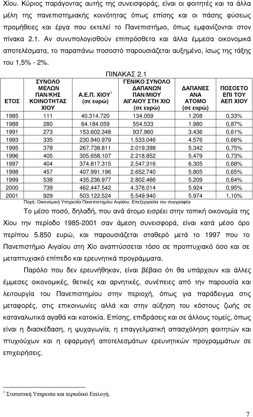 ΕΤΟΣ ΣΥΝΟΛΟ ΜΕΛΩΝ ΠΑΝ/ΚΗΣ ΚΟΙΝΟΤΗΤΑΣ ΧΙΟΥ Α.Ε.Π. ΧΙΟΥ 1 (σε ευρώ) ΠΙΝΑΚΑΣ 2.1 ΓΕΝΙΚΟ ΣΥΝΟΛΟ ΑΠΑΝΩΝ Υ ΑΙΓΑΙΟΥ ΣΤΗ ΧΙΟ (σε ευρώ) ΑΠΑΝΕΣ ΑΝΑ ΑΤΟΜΟ (σε ευρώ) ΠΟΣΟΣΤΟ ΕΠΙ ΤΟΥ ΑΕΠ ΧΙΟΥ 1985 111 40.314.