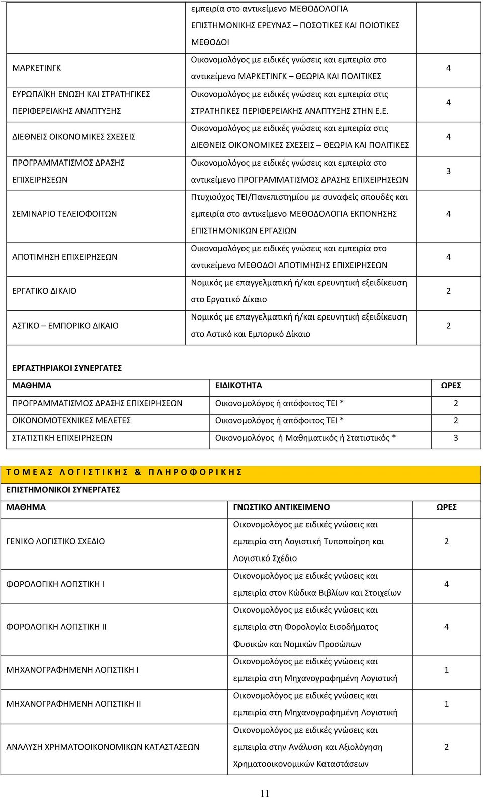 ΠΕΡΙΦΕΡΕΙΑΚΗΣ ΑΝΑΠΤΥΞΗΣ ΣΤΗΝ Ε.Ε. εμπειρία στις ΔΙΕΘΝΕΙΣ ΟΙΚΟΝΟΜΙΚΕΣ ΣΧΕΣΕΙΣ ΘΕΩΡΙΑ ΚΑΙ ΠΟΛΙΤΙΚΕΣ εμπειρία στο αντικείμενο ΠΡΟΓΡΑΜΜΑΤΙΣΜΟΣ ΔΡΑΣΗΣ ΕΠΙΧΕΙΡΗΣΕΩΝ Πτυχιούχος ΤΕΙ/Πανεπιστημίου με συναφείς