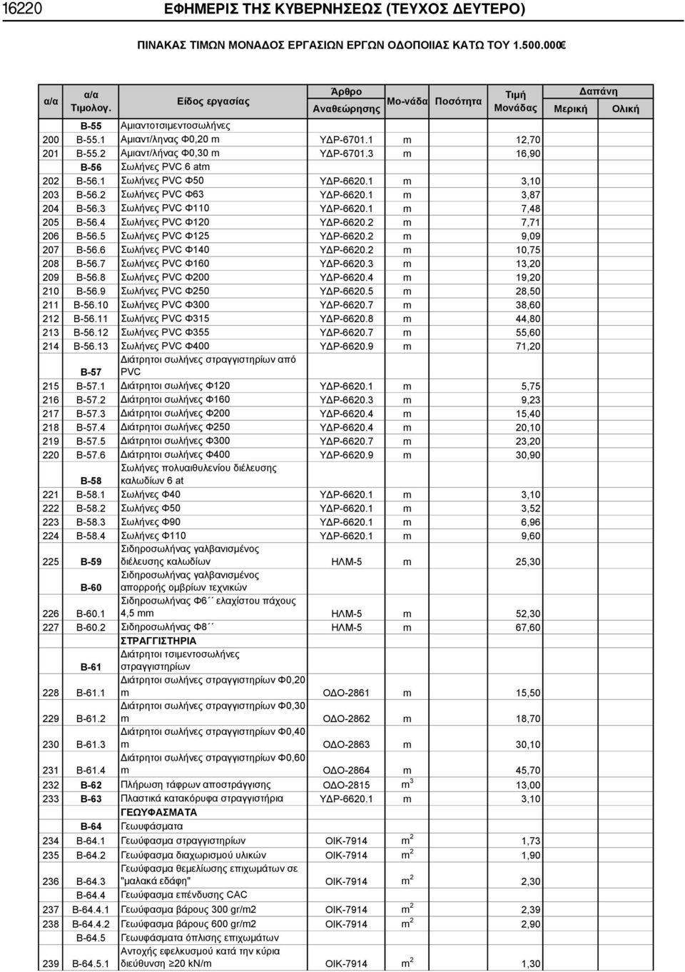 4 Σωλήνες PVC Φ120 ΥΔΡ-6620.2 m 7,71 206 Β-56.5 Σωλήνες PVC Φ125 ΥΔΡ-6620.2 m 9,09 207 Β-56.6 Σωλήνες PVC Φ140 ΥΔΡ-6620.2 m 10,75 208 Β-56.7 Σωλήνες PVC Φ160 ΥΔΡ-6620.3 m 13,20 209 Β-56.