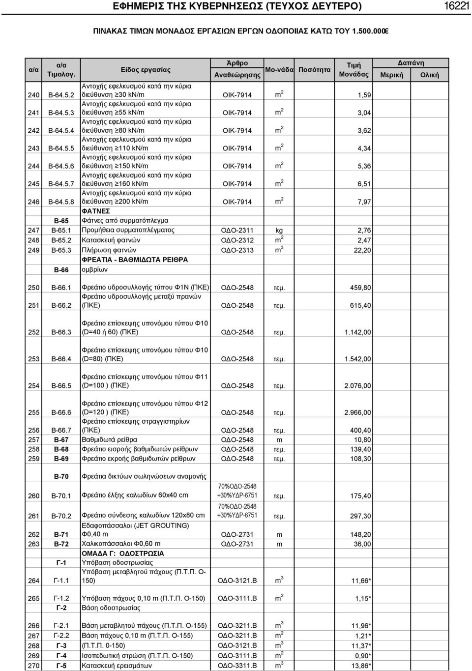 5.7 Αντοχής εφελκυσμού κατά την κύρια διεύθυνση 160 kν/m ΟΙΚ-7914 m 2 6,51 246 Β-64.5.8 Αντοχής εφελκυσμού κατά την κύρια διεύθυνση 200 kν/m ΟΙΚ-7914 m 2 7,97 ΦΑΤΝΕΣ Β-65 Φάτνες από συρματόπλεγμα 247 Β-65.