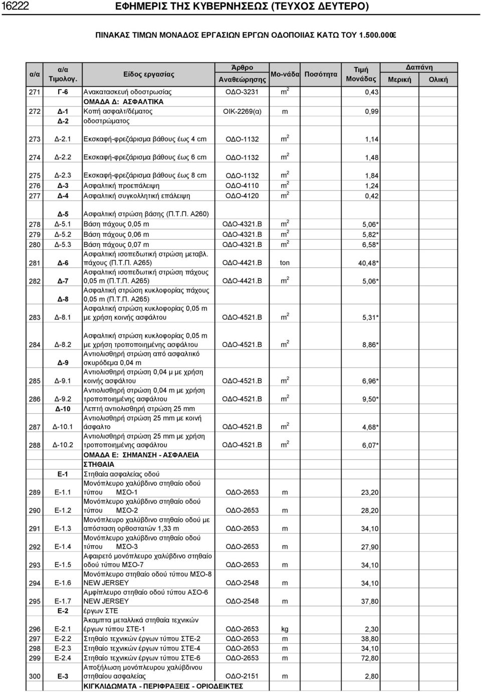 3 Εκσκαφή-φρεζάρισμα βάθους έως 8 cm ΟΔΟ-1132 m 2 1,84 276 Δ-3 Ασφαλτική προεπάλειψη ΟΔΟ-4110 m 2 1,24 277 Δ-4 Ασφαλτική συγκολλητική επάλειψη ΟΔΟ-4120 m 2 0,42 Δ-5 Ασφαλτική στρώση βάσης (Π.