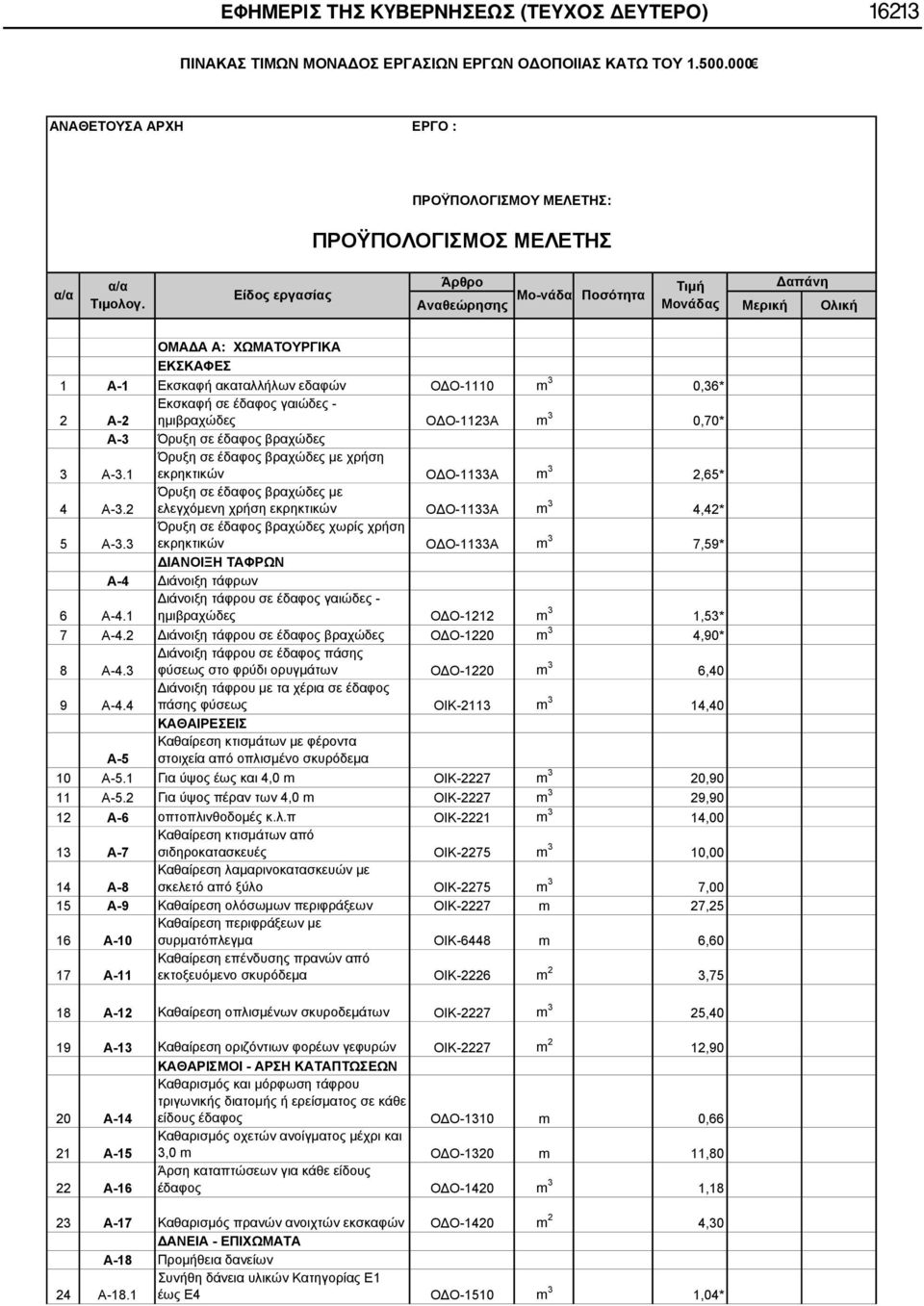 2 Όρυξη σε έδαφος βραχώδες με ελεγχόμενη χρήση εκρηκτικών ΟΔΟ-1133Α m 3 4,42* 5 Α-3.3 Όρυξη σε έδαφος βραχώδες χωρίς χρήση εκρηκτικών ΟΔΟ-1133Α m 3 7,59* ΔΙΑΝΟΙΞΗ ΤΑΦΡΩΝ Α-4 Διάνοιξη τάφρων 6 Α-4.