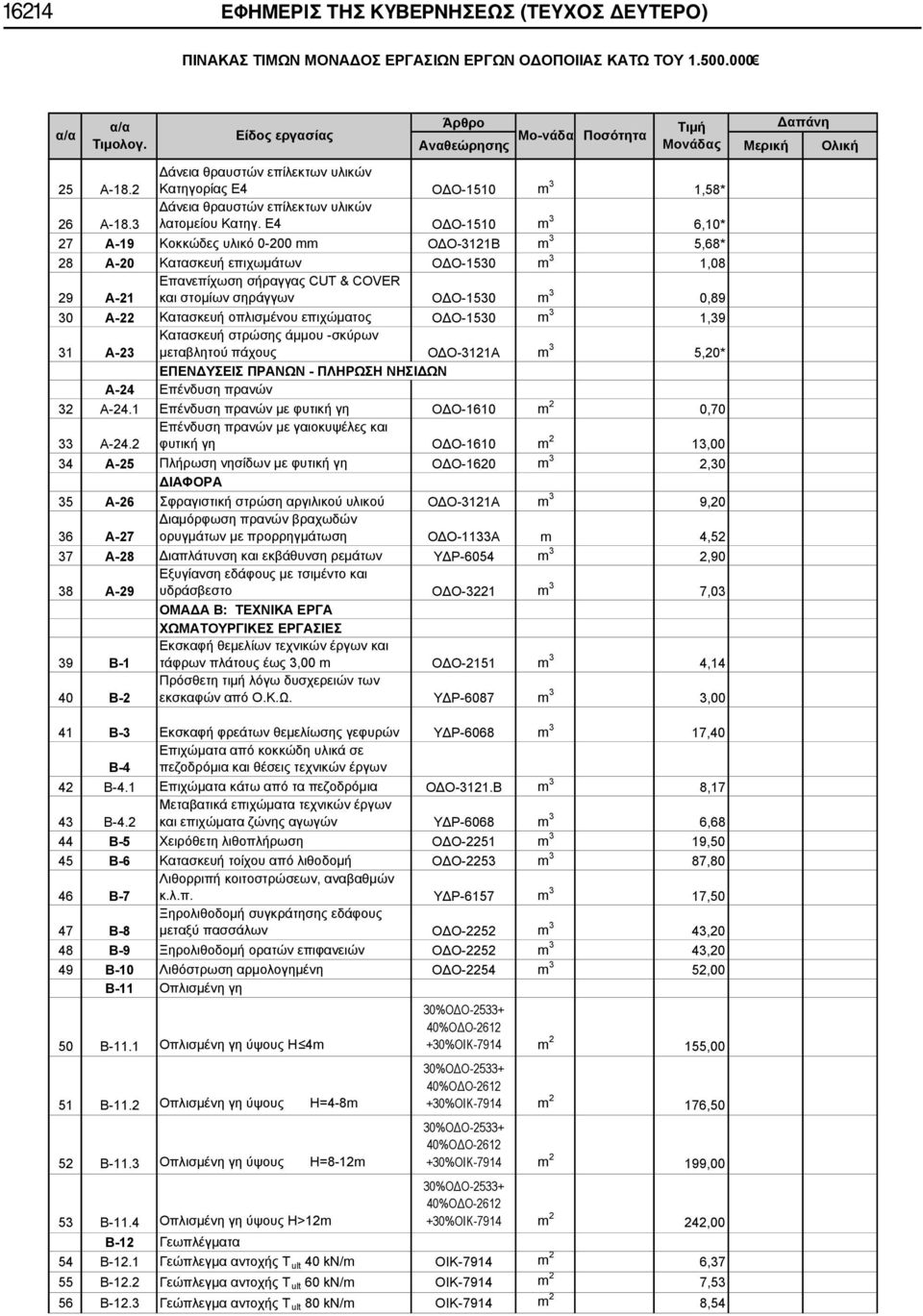 0,89 30 Α-22 Κατασκευή οπλισμένου επιχώματος ΟΔΟ-1530 m 3 1,39 31 Α-23 Κατασκευή στρώσης άμμου -σκύρων μεταβλητού πάχους ΟΔΟ-3121A m 3 5,20* ΕΠΕΝΔΥΣΕΙΣ ΠΡΑΝΩΝ - ΠΛΗΡΩΣΗ ΝΗΣΙΔΩΝ Α-24 Επένδυση πρανών