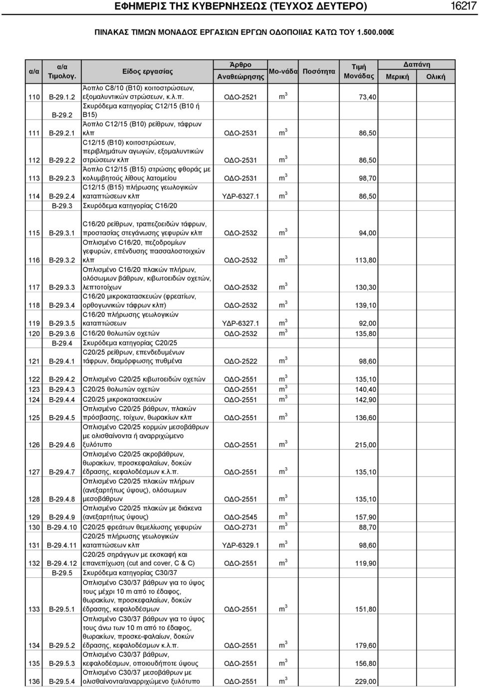 2.4 C12/15 (Β15) πλήρωσης γεωλογικών καταπτώσεων κλπ ΥΔΡ-6327.1 m 3 86,50 Β-29.3 Σκυρόδεμα κατηγορίας C16/20 115 Β-29.3.1 C16/20 ρείθρων, τραπεζοειδών τάφρων, προστασίας στεγάνωσης γεφυρών κλπ ΟΔΟ-2532 m 3 94,00 116 Β-29.