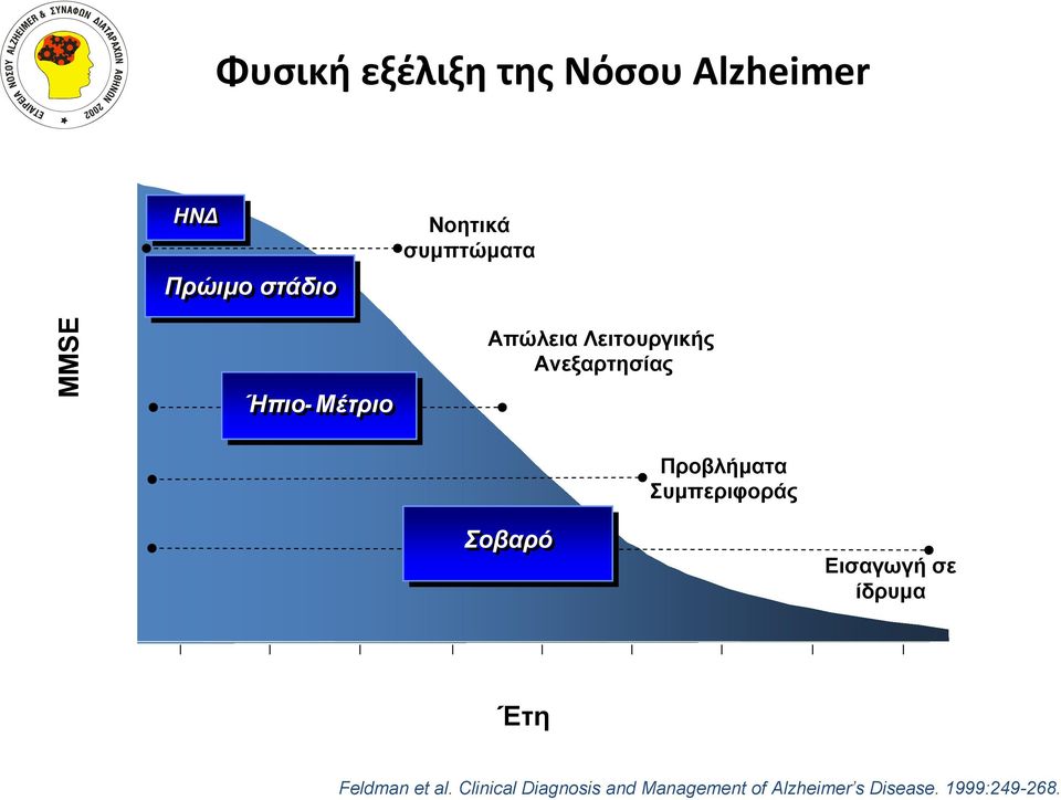 Προβλήματα Συμπεριφοράς 5 Σοβαρό Εισαγωγή σε ίδρυμα 0 1 2 3 4 5 6 7 8 9