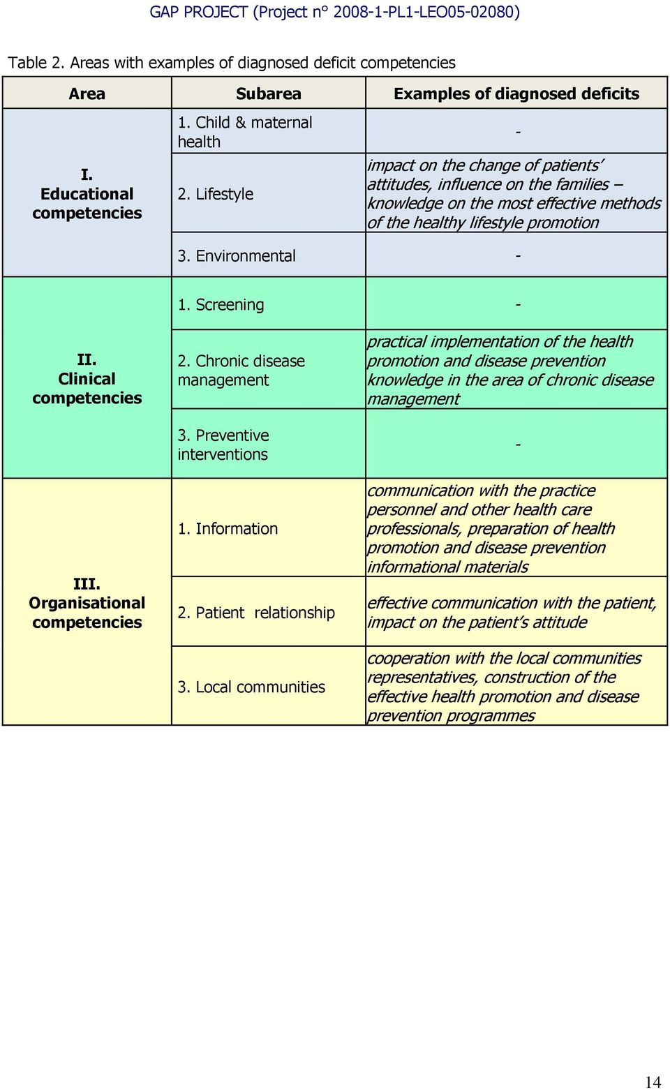 Clinical competencies III. Organisational competencies 2. Chronic disease management 3. Preventive interventions 1. Information 2. Patient relationship 3.