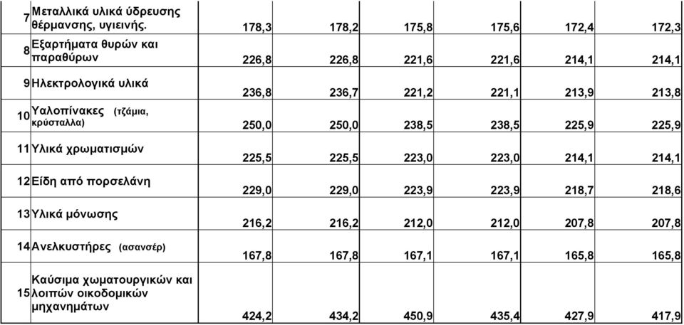 213,9 213,8 10 Υαλοπίνακες (τζάμια, κρύσταλλα) 250,0 250,0 238,5 238,5 225,9 225,9 11 Υλικά χρωματισμών 12 Είδη από πορσελάνη 13 Υλικά μόνωσης 14