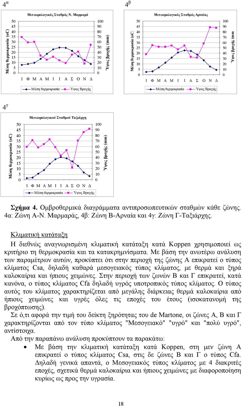 60 50 40 30 20 10 0 Ύψος βροχής (mm Μέση θερµοκρασία Ύψος Βροχής Μέση θερµοκρασία Ύψος Βροχής 4 γ Μέση θερµοκρασία (οc) 50 45 40 35 30 25 20 15 10 5 0 Μετεωρολογικού Σταθµού Ταξιάρχη Ι Φ Μ Α Μ Ι Ι Α