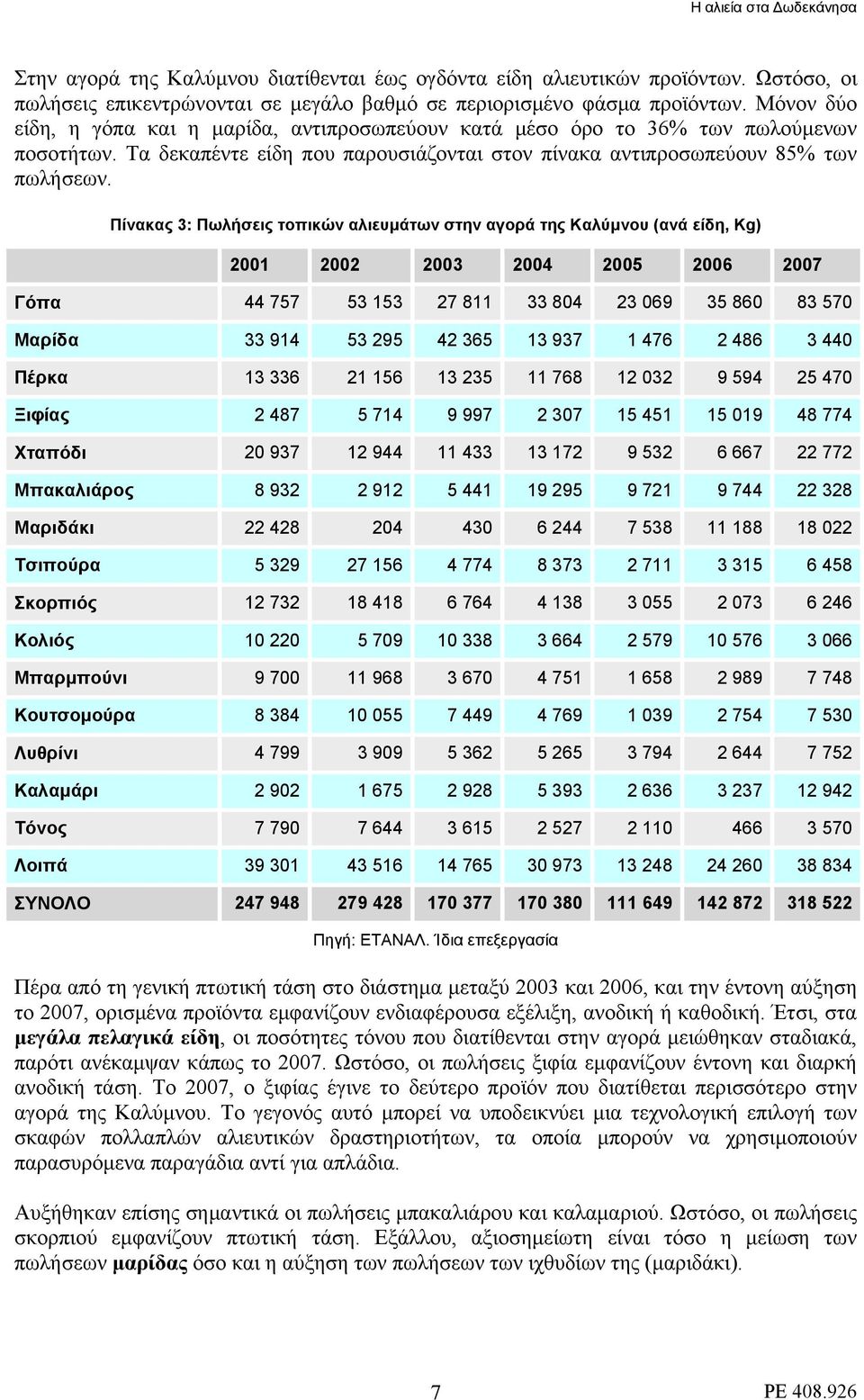 Πίνακας 3: Πωλήσεις τοπικών αλιευμάτων στην αγορά της Καλύμνου (ανά είδη, Kg) 2001 2002 2003 2004 2005 2006 2007 Γόπα 44 757 53 153 27 811 33 804 23 069 35 860 83 570 Μαρίδα 33 914 53 295 42 365 13