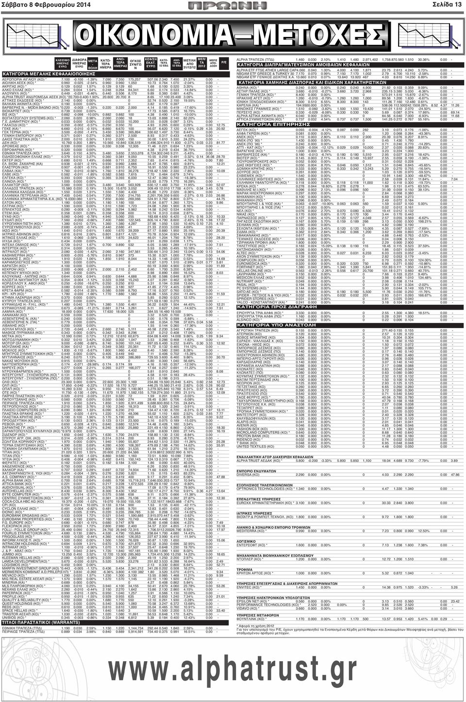 764 1.070-2.04% 0.00 - ΑΚΡΙΤΑΣ (ΚΟ) * 0.129 0.002 1.57% 0.129 0.129 60 1.68 0.100 0.520 3.20% 0.00 - ΑΛΚΟ ΕΛΛΑΣ (ΚΟ) * 0.264 0.004 1.54% 0.248 0.264 84,341 6.60 0.174 0.533-14.84% 0.