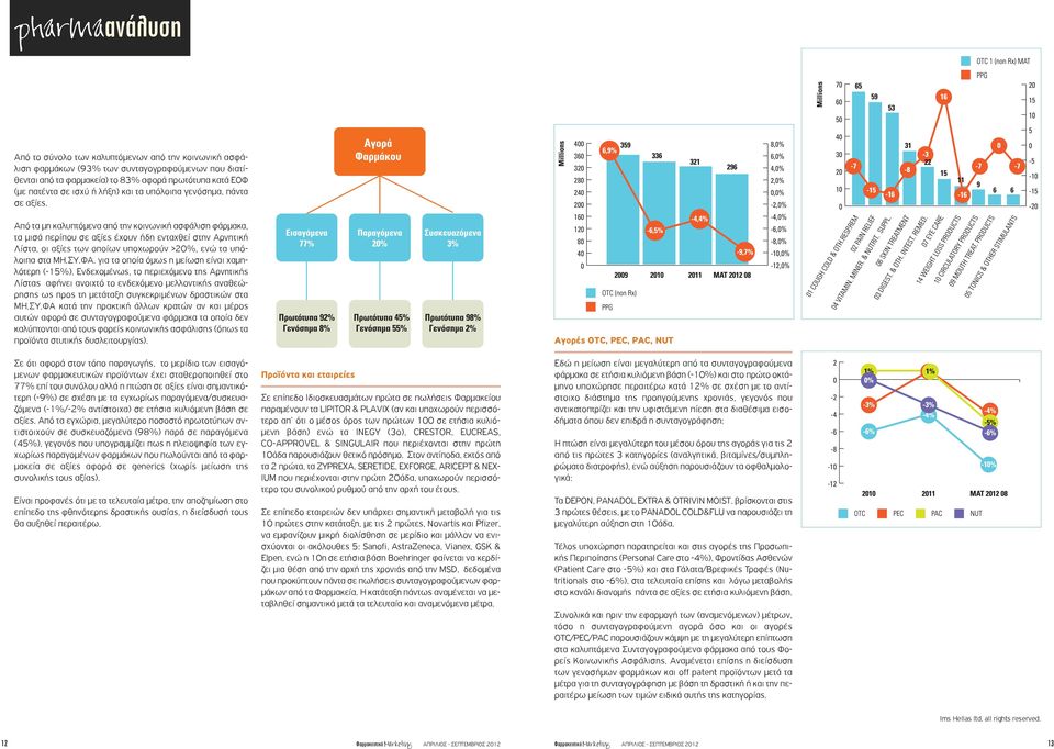 Από τα μη καλυπτόμενα από την κοινωνική ασφάλιση φάρμακα, τα μισά περίπου σε αξίες έχουν ήδη ενταχθεί στην Αρνητική Λίστα, οι αξίες των οποίων υποχωρούν >2%, ενώ τα υπόλοιπα στα ΜΗ.ΣΥ.ΦΑ.