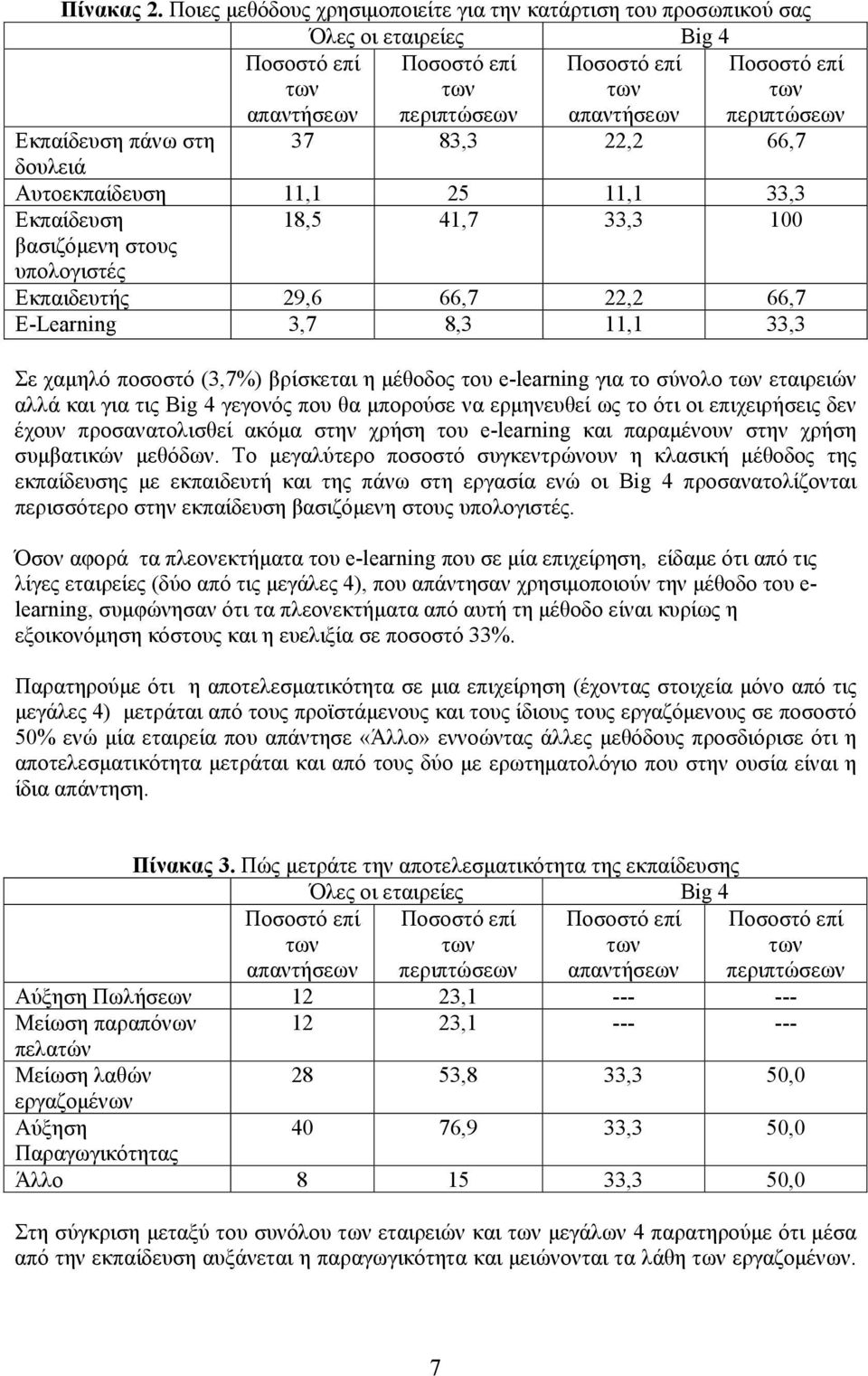 11,1 25 11,1 33,3 Εκπαίδευση 18,5 41,7 33,3 100 βασιζόμενη στους υπολογιστές Εκπαιδευτής 29,6 66,7 22,2 66,7 E-Learning 3,7 8,3 11,1 33,3 Σε χαμηλό ποσοστό (3,7%) βρίσκεται η μέθοδος του e-learning