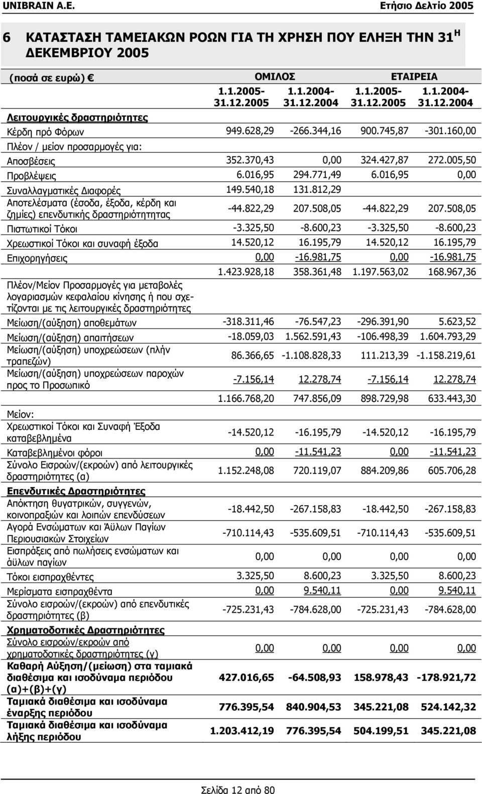 540,18 131.812,29 Αποτελέσµατα (έσοδα, έξοδα, κέρδη και ζηµίες) επενδυτικής δραστηριότητητας -44.822,29 207.508,05-44.822,29 207.508,05 Πιστωτικοί Τόκοι -3.325,50-8.