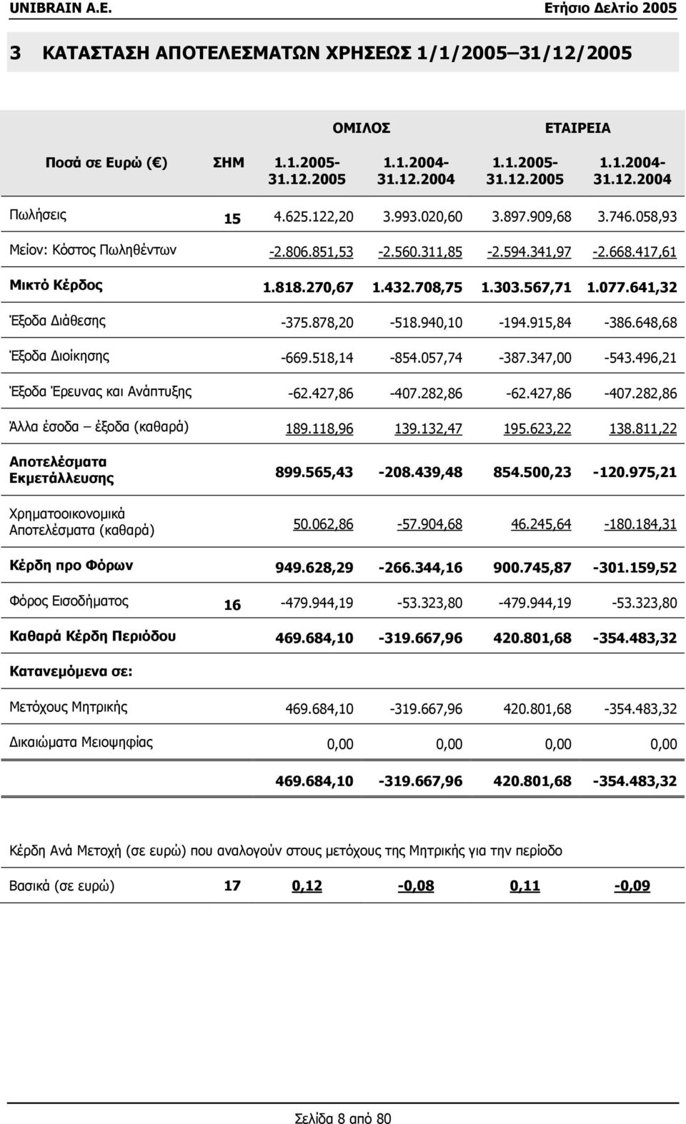 878,20-518.940,10-194.915,84-386.648,68 Έξοδα ιοίκησης -669.518,14-854.057,74-387.347,00-543.496,21 Έξοδα Έρευνας και Ανάπτυξης -62.427,86-407.282,86-62.427,86-407.282,86 Άλλα έσοδα έξοδα (καθαρά) 189.