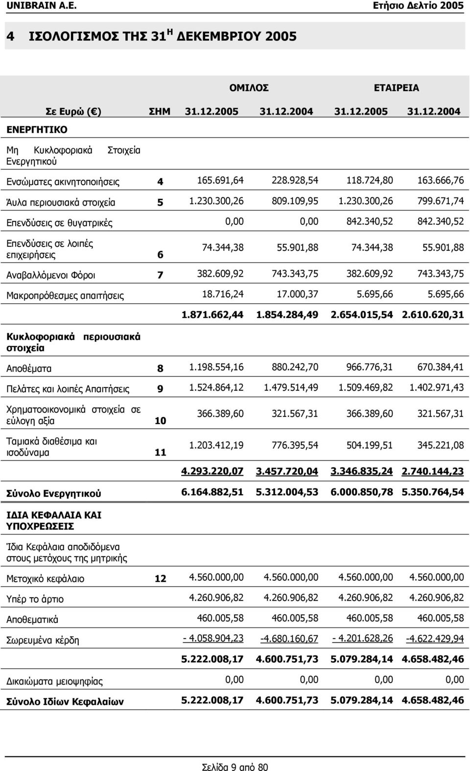 340,52 Επενδύσεις σε λοιπές επιχειρήσεις 6 74.344,38 55.901,88 74.344,38 55.901,88 Αναβαλλόµενοι Φόροι 7 382.609,92 743.343,75 382.609,92 743.343,75 Μακροπρόθεσµες απαιτήσεις 18.716,24 17.000,37 5.