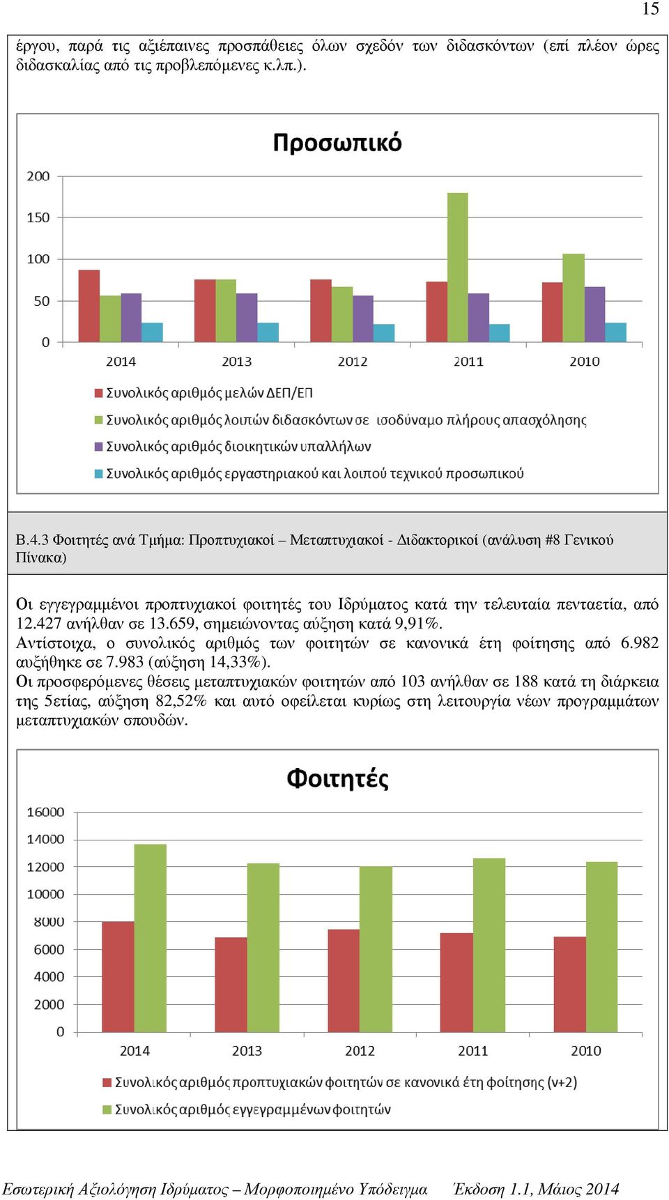 πενταετία, από 12.427 ανήλθαν σε 13.659, σηµειώνοντας αύξηση κατά 9,91%. Αντίστοιχα, ο συνολικός αριθµός των φοιτητών σε κανονικά έτη φοίτησης από 6.982 αυξήθηκε σε 7.