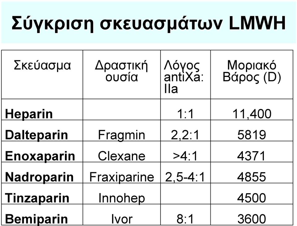 Fragmin 2,2:1 5819 Enoxaparin Clexane >4:1 4371 Nadroparin