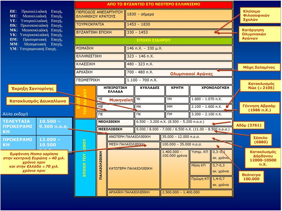 χ. Κλείσιμο Φιλοσοφικών Σχολών Κατάργηση Ολυμπιακών Αγώνων ΕΛΛΗΝΙΣΤΙΚΗ 323 146 π.χ. Έκρηξη Σαντορίνης Κατακλυσμός Δευκαλίωνα Άλλη εκδοχή ΤΕΛΕΥΤΑΙΑ ΠΡΟΚΕΡΑΜΙ ΚΗ ΠΡΟΚΕΡΑΜΙ ΚΗ 10.500 9.300 π.α.σ. 12.