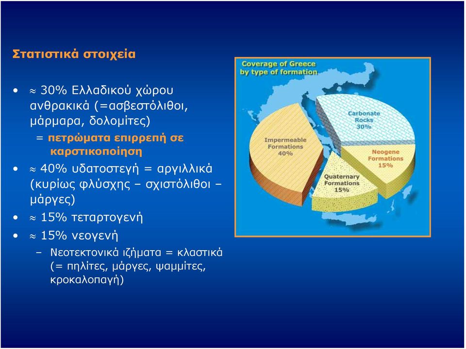 υδατοστεγή = αργιλλικά (κυρίως φλύσχης σχιστόλιθοι μάργες) 15%