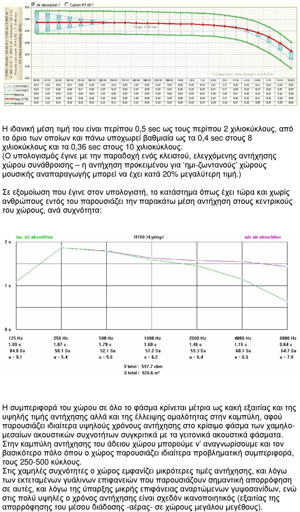 (Ο υπολογισµός έγινε µε την παραδοχή ενός κλειστού, ελεγχόµενης αντήχησης χώρου συνάθροισης η αντήχηση προκειµένου για ηµι-ζωντανούς χώρους µουσικής αναπαραγωγής µπορεί να έχει κατά 20% µεγαλύτερη