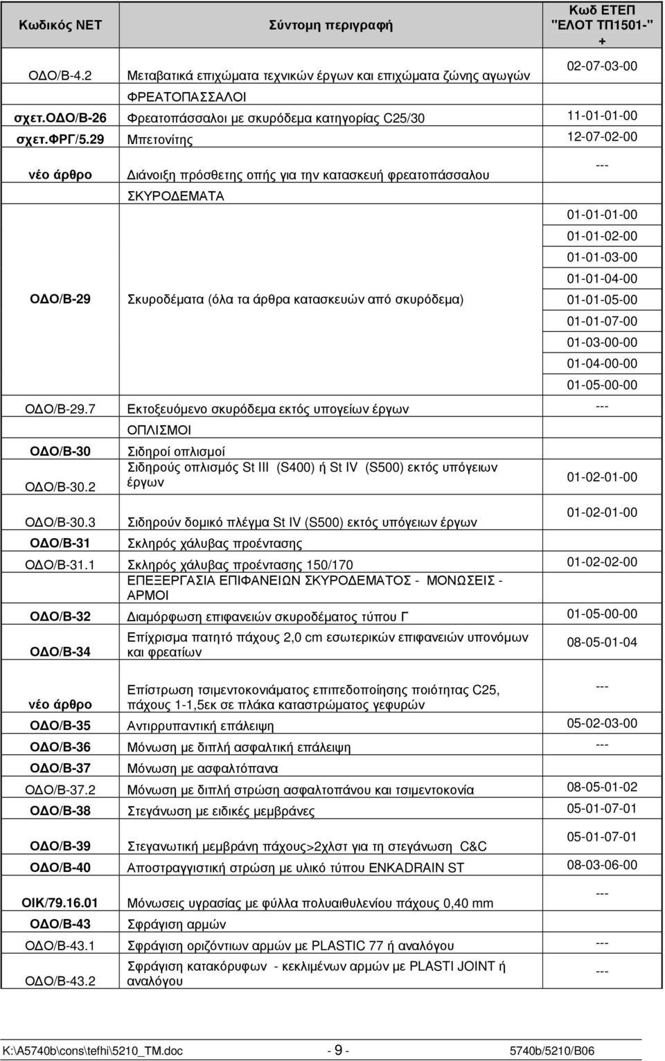 29 Μπετονίτης 12-07-02-00 νέο άρθρο Ο Ο/Β-29 ιάνοιξη πρόσθετης οπής για την κατασκευή φρεατοπάσσαλου ΣΚΥΡΟ ΕΜΑΤΑ Σκυροδέµατα (όλα τα άρθρα κατασκευών από σκυρόδεµα) --- 01-01-01-00 01-01-02-00