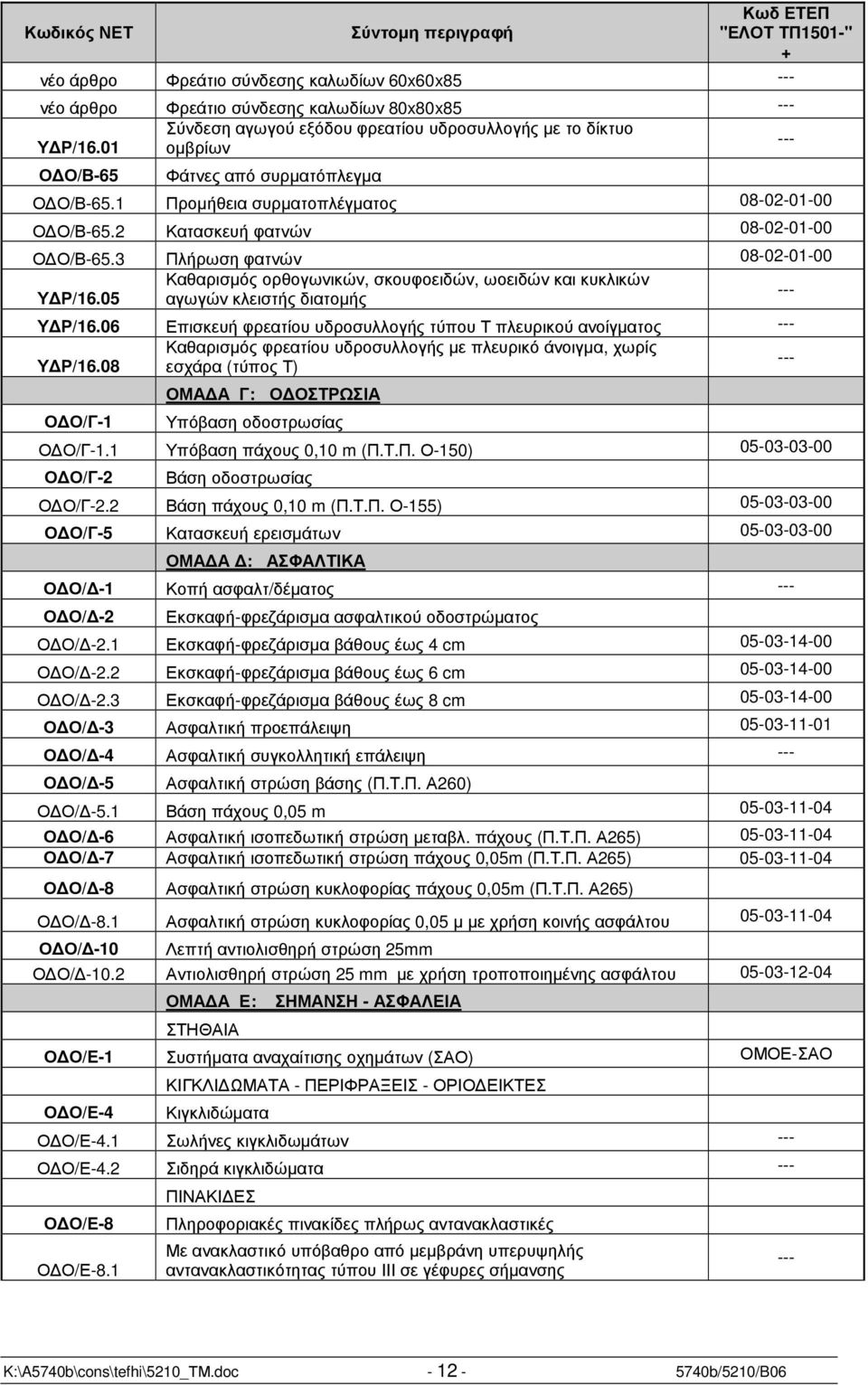 2 Κατασκευή φατνών 08-02-01-00 Ο Ο/Β-65.3 Πλήρωση φατνών 08-02-01-00 Υ Ρ/16.05 Καθαρισµός ορθογωνικών, σκουφοειδών, ωοειδών και κυκλικών αγωγών κλειστής διατοµής --- Υ Ρ/16.