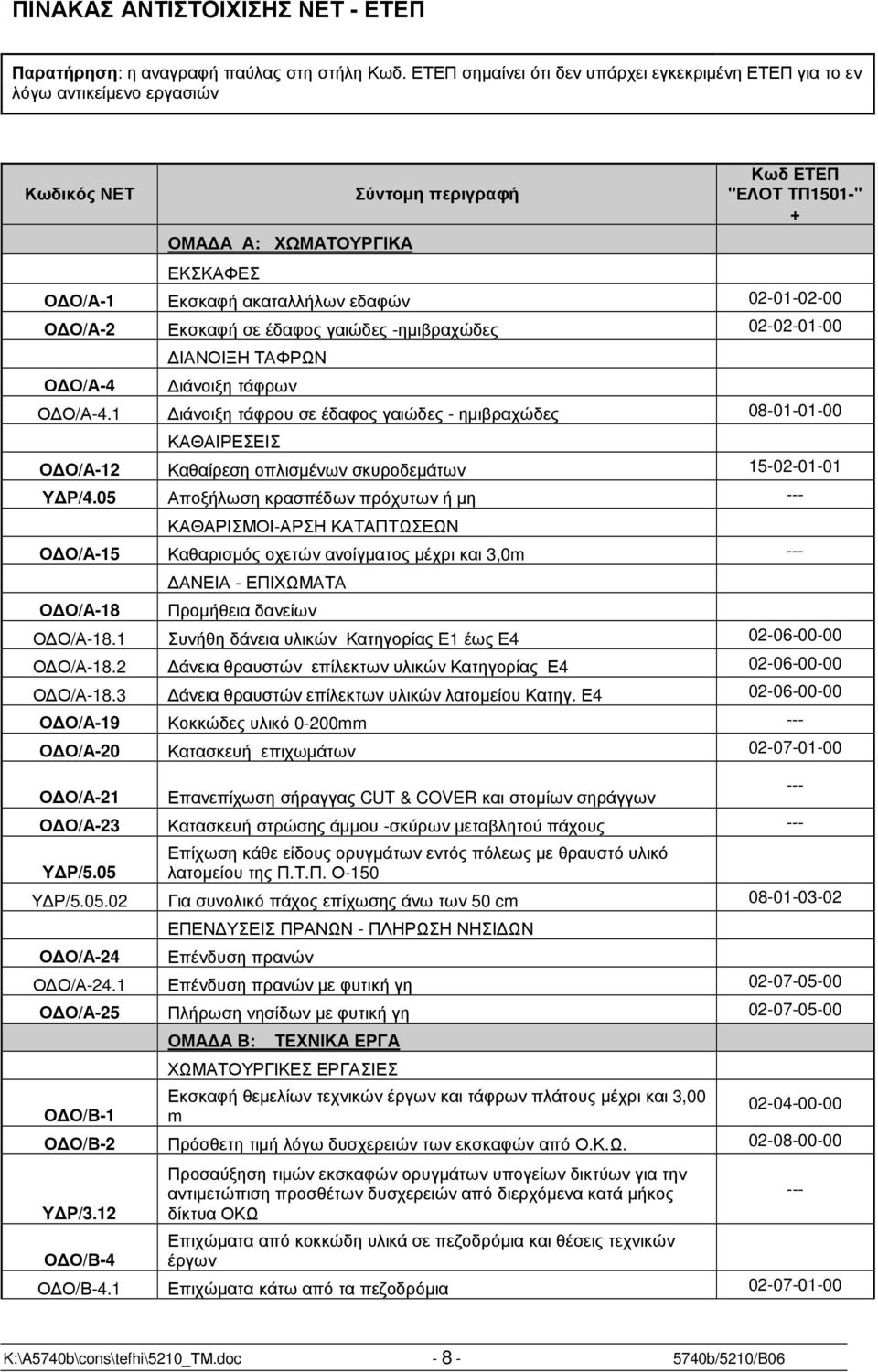 εδαφών 02-01-02-00 Ο Ο/Α-2 Εκσκαφή σε έδαφος γαιώδες -ηµιβραχώδες 02-02-01-00 Ο Ο/Α-4 ΙΑΝΟΙΞΗ ΤΑΦΡΩΝ ιάνοιξη τάφρων Ο Ο/Α-4.