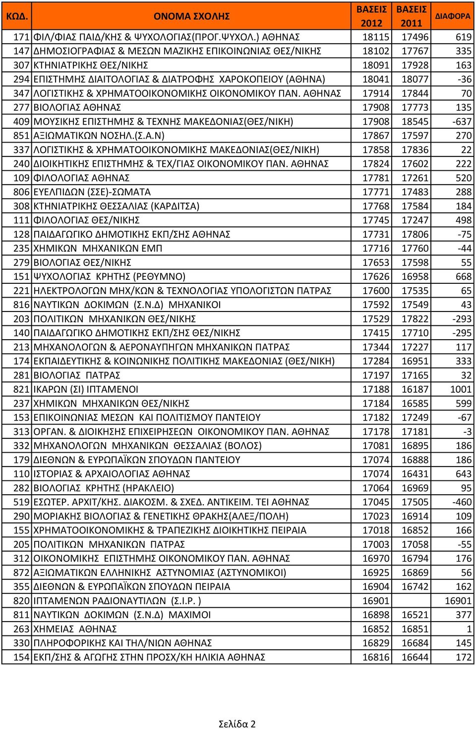 ) ΑΘΗΝΑΣ 18115 17496 619 147 ΔΗΜΟΣΙΟΓΡΑΦΙΑΣ & ΜΕΣΩΝ ΜΑΖΙΚΗΣ ΕΠΙΚΟΙΝΩΝΙΑΣ ΘΕΣ/ΝΙΚΗΣ 18102 17767 335 307 ΚΤΗΝΙΑΤPΙΚΗΣ ΘΕΣ/ΝΙΚΗΣ 18091 17928 163 294 ΕΠΙΣΤΗΜΗΣ ΔΙΑΙΤΟΛΟΓΙΑΣ & ΔΙΑΤΡΟΦΗΣ ΧΑΡΟΚΟΠΕΙΟΥ
