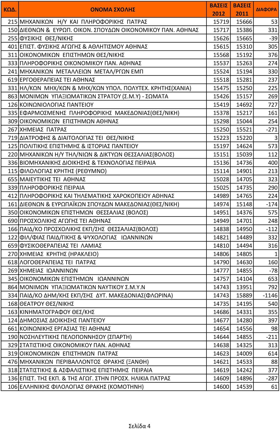 ΑΘΗΝΑΣ 15537 15263 274 241 ΜΗΧΑΝΙΚΩΝ ΜΕΤΑΛΛΕΙΩΝ ΜΕΤΑΛ/ΡΓΩΝ ΕΜΠ 15524 15194 330 619 ΕΡΓΟΘΕΡΑΠΕΙΑΣ ΤΕΙ ΑΘΗΝΑΣ 15518 15281 237 331 ΗΛ/ΚΩΝ ΜΗΧ/ΚΩΝ & ΜΗΧ/ΚΩΝ ΥΠΟΛ. ΠΟΛΥΤΕΧ.