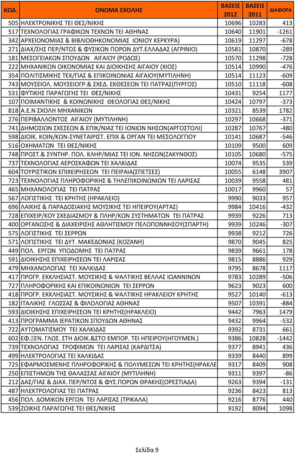 ΕΛΛΑΔΑΣ (ΑΓΡΙΝΙΟ) 10581 10870-289 181 ΜΕΣΟΓΕΙΑΚΩΝ ΣΠΟΥΔΩΝ ΑΙΓΑΙΟΥ (ΡΟΔΟΣ) 10570 11298-728 222 ΜΗΧΑΝΙΚΩΝ ΟΙΚΟΝΟΜΙΑΣ ΚΑΙ ΔΙΟΙΚΗΣΗΣ ΑΙΓΑΙΟΥ (ΧΙΟΣ) 10514 10990-476 354 ΠΟΛΙΤΙΣΜΙΚΗΣ ΤΕΧ/ΓΙΑΣ &