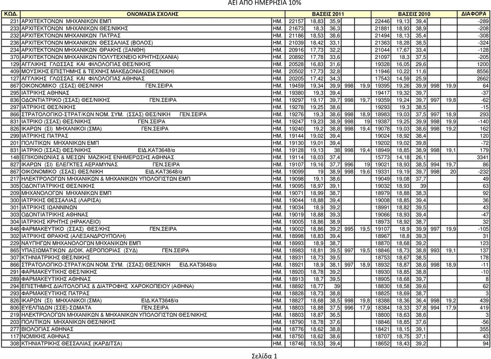 20916 17,73 32,2 21044 17,67 33,4-128 370 ΑΡΧΙΤΕΚΤΟΝΩΝ ΜΗΧΑΝΙΚΩΝ ΠΟΛΥΤΕΧΝΕΙΟ ΚΡΗΤΗΣ(ΧΑΝΙΑ) ΗΜ. 20892 17,78 33,6 21097 18,3 37,5-205 129 AΓΓΛΙΚΗΣ ΓΛΩΣΣAΣ KAI ΦIΛOΛOΓIAΣ ΘΕΣ/ΝΙΚΗΣ ΗΜ.