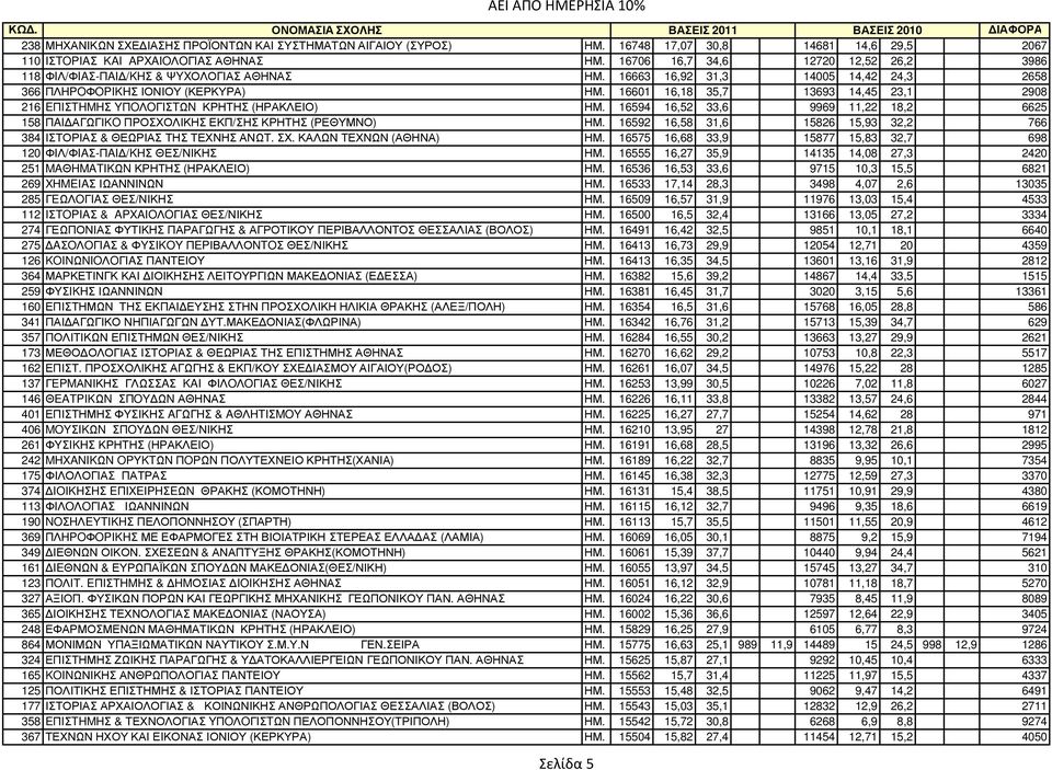 16601 16,18 35,7 13693 14,45 23,1 2908 216 EΠIΣTHMHΣ YΠOΛOΓIΣTΩN ΚΡΗΤΗΣ (ΗΡΑΚΛΕΙΟ) ΗΜ. 16594 16,52 33,6 9969 11,22 18,2 6625 158 ΠAI ΑΓΩΓΙKO ΠΡΟΣΧΟΛΙΚΗΣ ΕΚΠ/ΣΗΣ ΚΡΗΤΗΣ (ΡΕΘΥΜΝΟ) ΗΜ.
