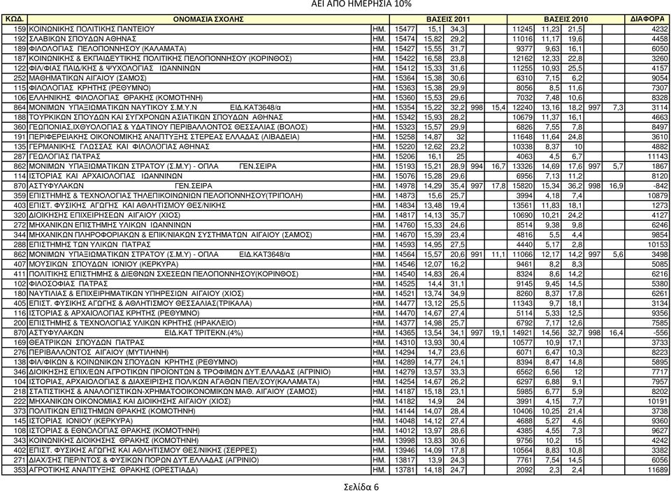 15412 15,33 31,6 11255 10,93 25,5 4157 252 MAΘHMATIKΩN ΑΙΓΑΙΟΥ (ΣΑΜΟΣ) ΗΜ. 15364 15,38 30,6 6310 7,15 6,2 9054 115 ΦIΛOΛOΓIAΣ ΚΡΗΤΗΣ (ΡΕΘΥΜΝΟ) ΗΜ.