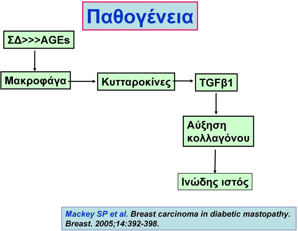 Ινώδης ιστός Μackey SP et al.